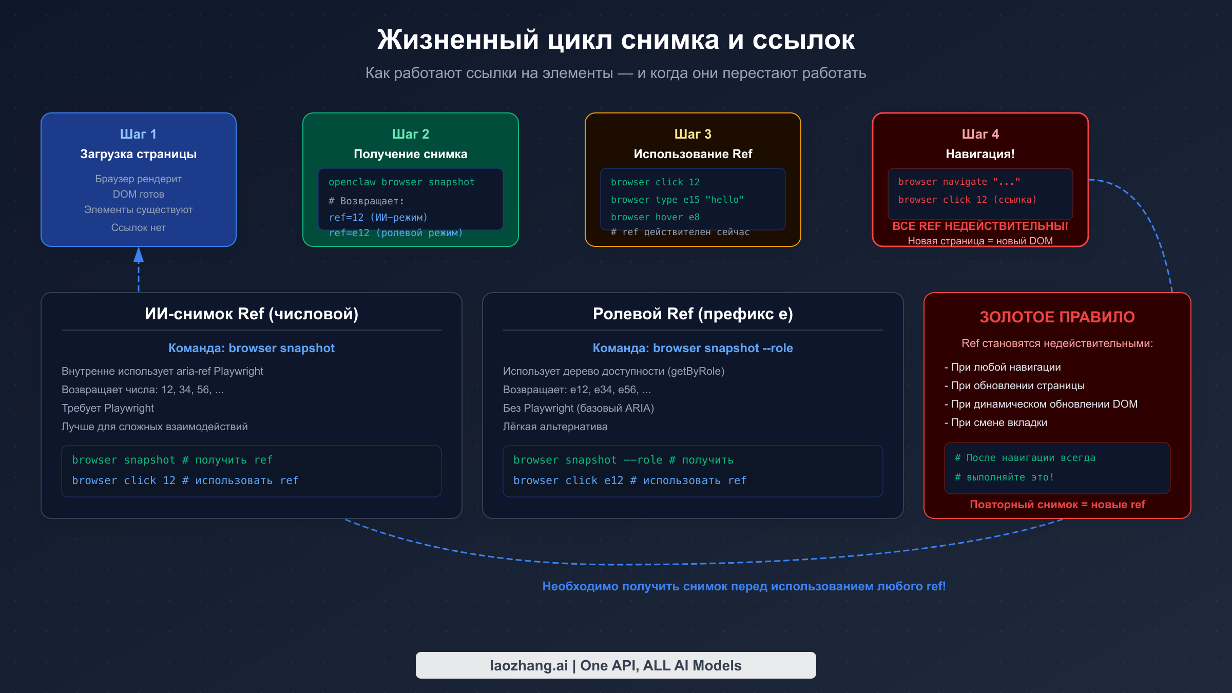 Диаграмма жизненного цикла снапшотов и ссылок на элементы в OpenClaw, включая устаревание ссылок после навигации