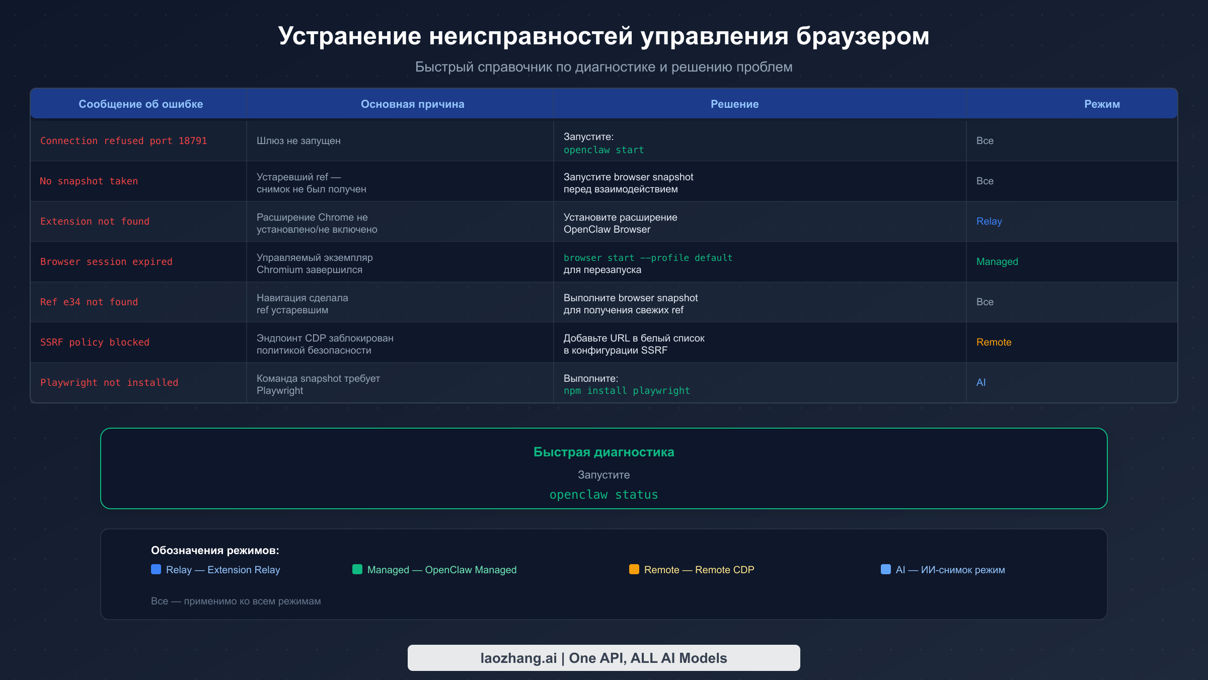 Руководство по устранению неполадок управления браузером OpenClaw с распространёнными сообщениями об ошибках, причинами и исправлениями