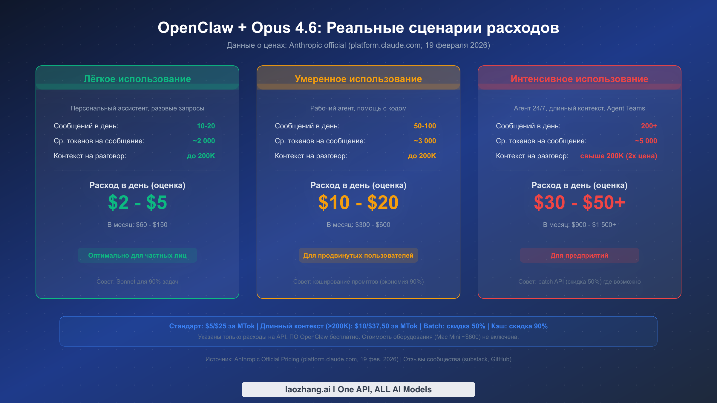 Три карточки сценариев расходов: лёгкое, умеренное и интенсивное использование OpenClaw с Opus 4.6 --- от двух до пятидесяти долларов в день