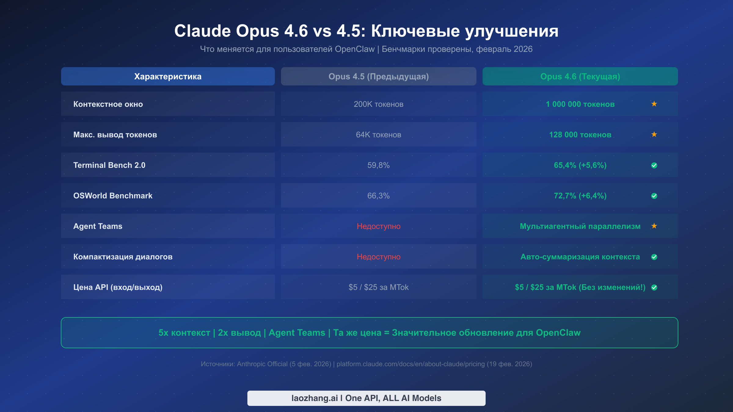 Сравнение Claude Opus 4.6 и 4.5: улучшения контекстного окна, объёма вывода, бенчмарков и новые функции, такие как Agent Teams