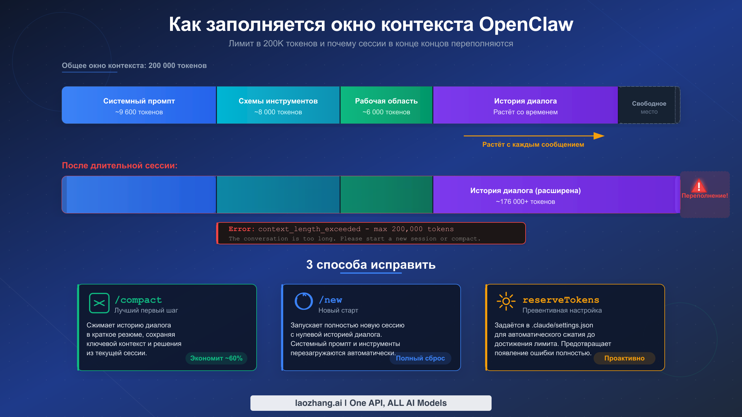 Диаграмма заполнения контекстного окна OpenClaw системными промптами, схемами инструментов, файлами рабочего пространства и историей диалога до переполнения