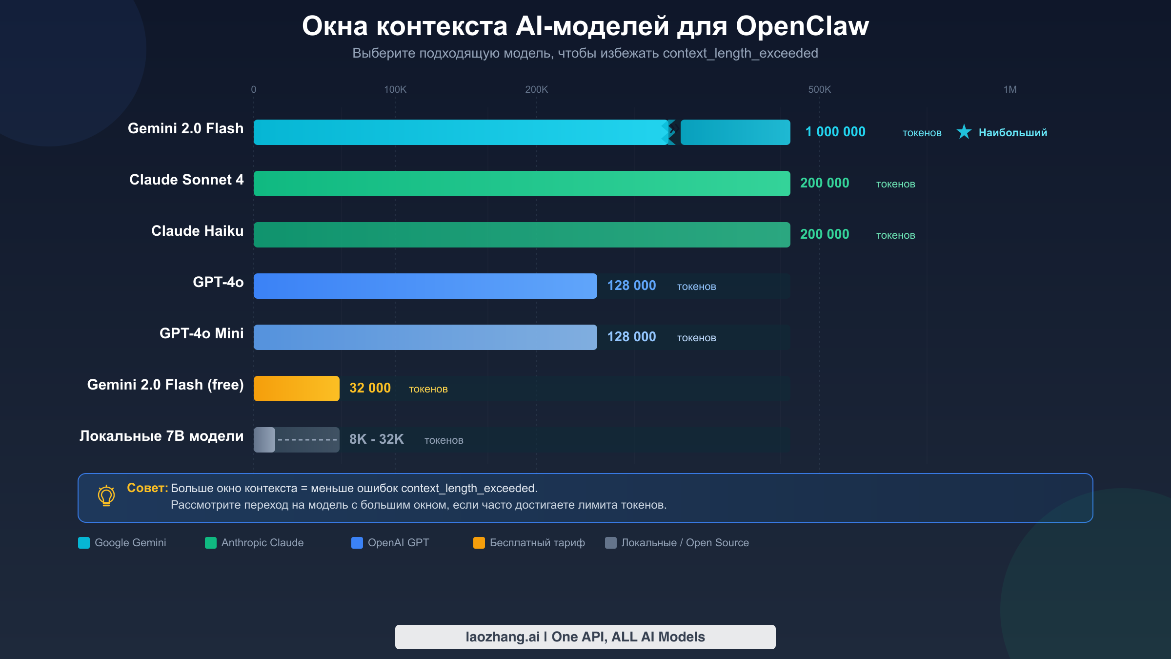 Столбчатая диаграмма сравнения размеров контекстных окон моделей ИИ для OpenClaw, включая Claude, GPT-4o, Gemini и локальные модели