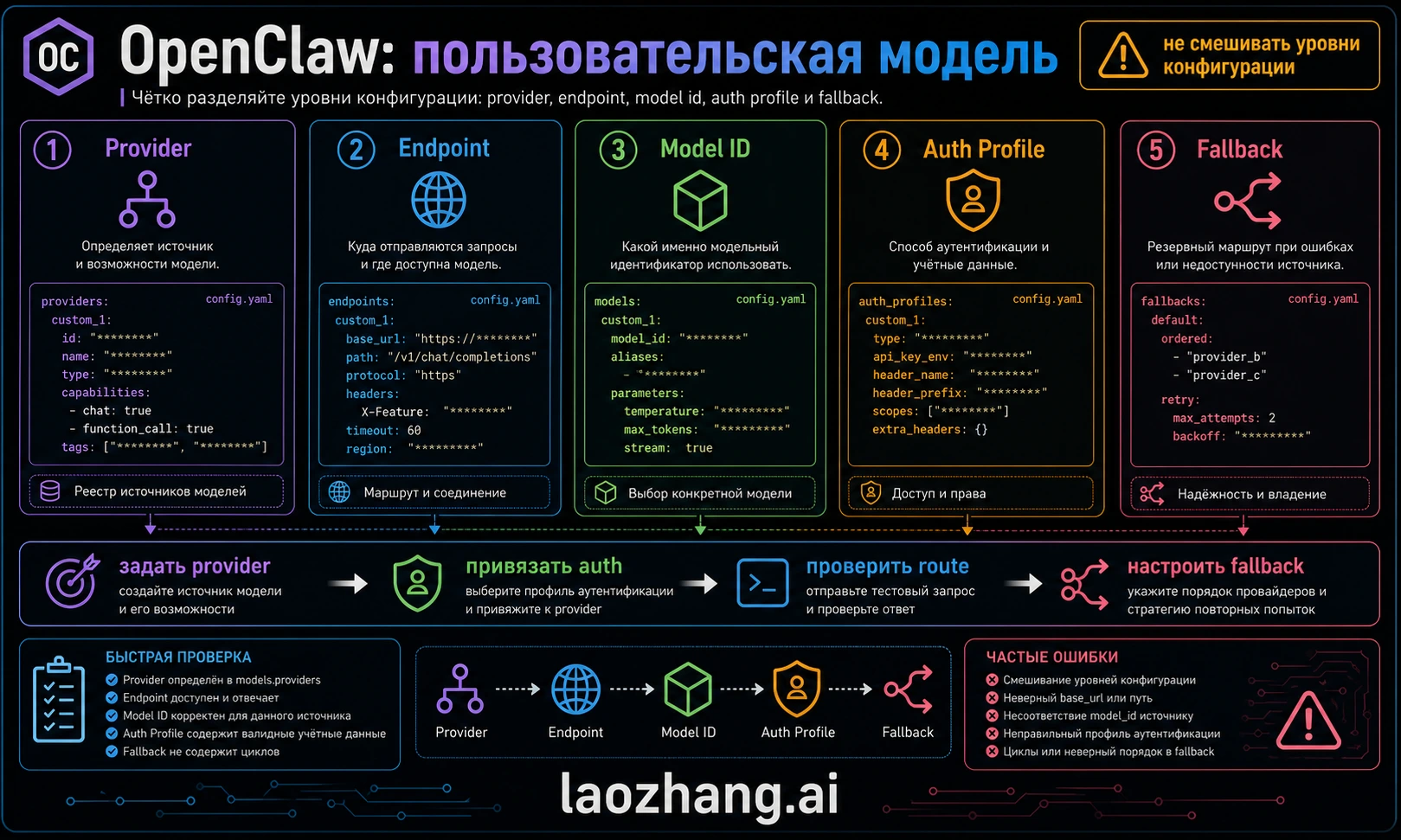 OpenClaw custom model setup: models.providers, auth profiles и fallbacks
