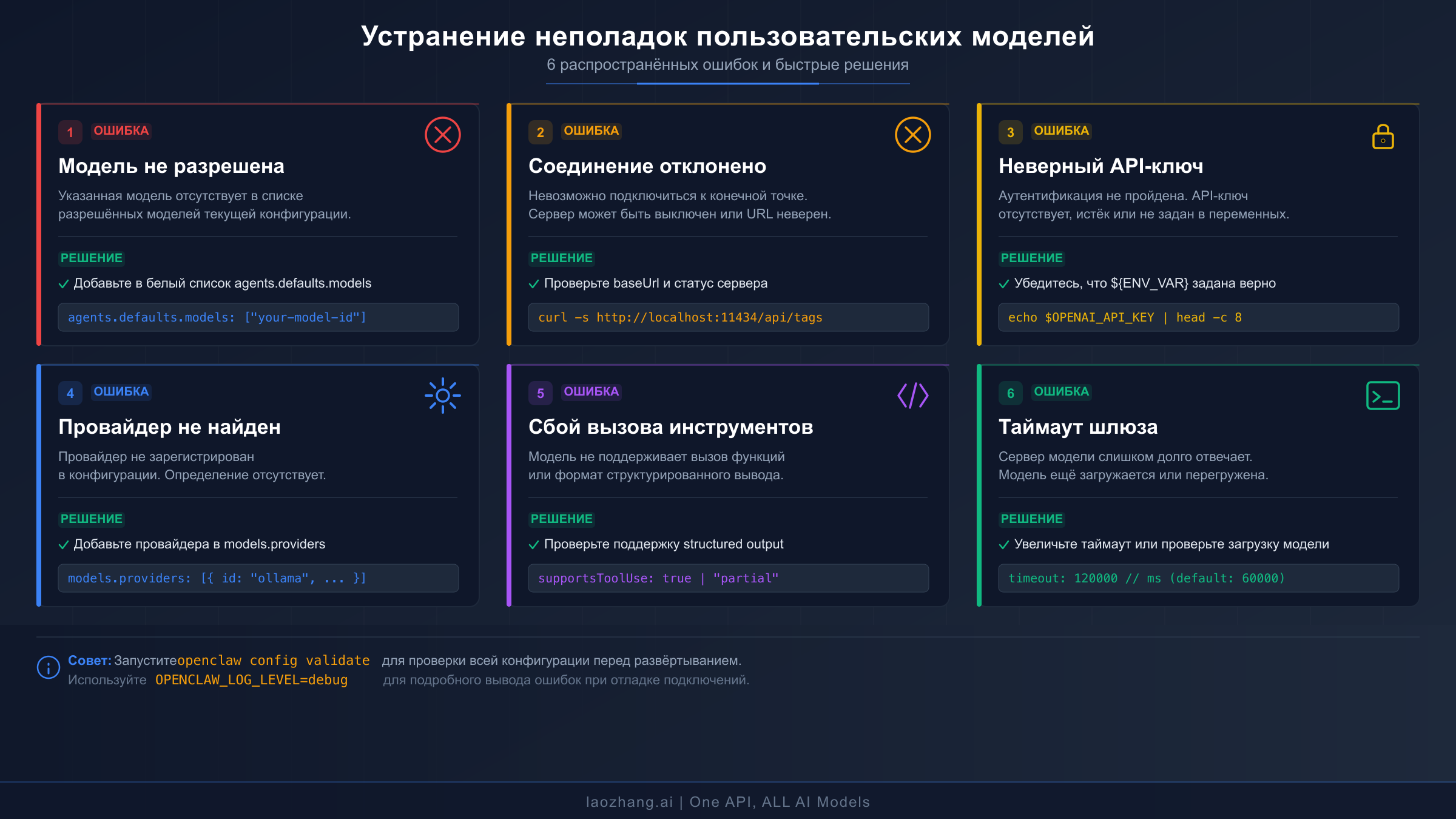 Шесть наиболее распространённых ошибок конфигурации пользовательских моделей OpenClaw с быстрыми решениями для каждой из них