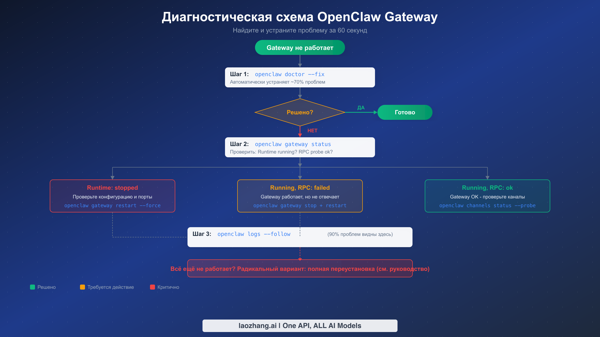 Диагностическая схема OpenClaw gateway с пошаговым процессом устранения неполадок
