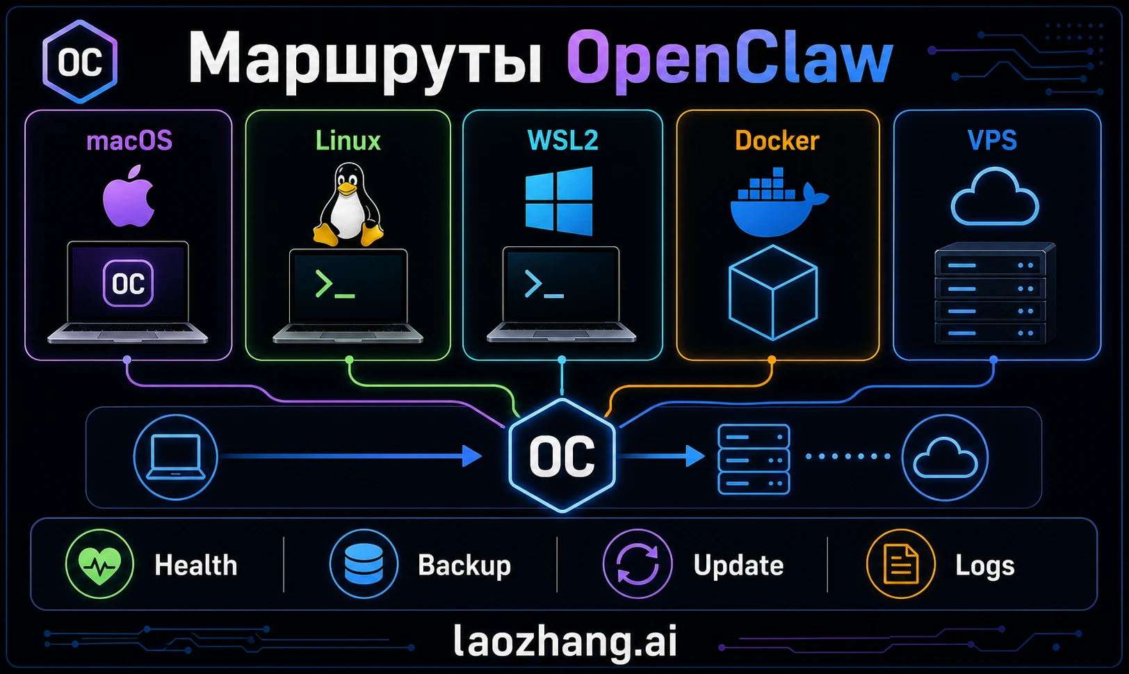 Установка и развёртывание OpenClaw: local, WSL2, Docker и VPS