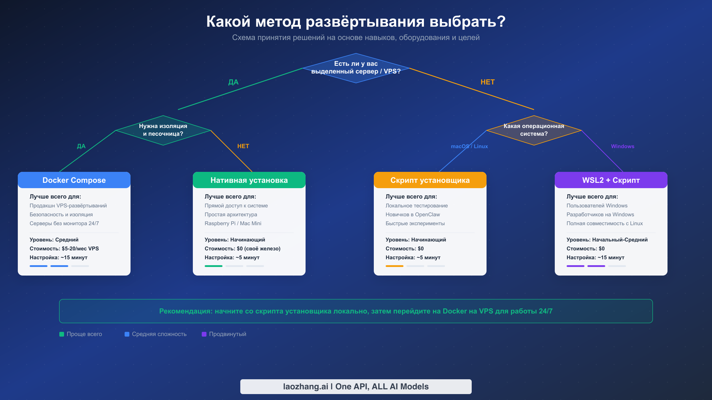 Блок-схема принятия решения о выборе метода развёртывания OpenClaw