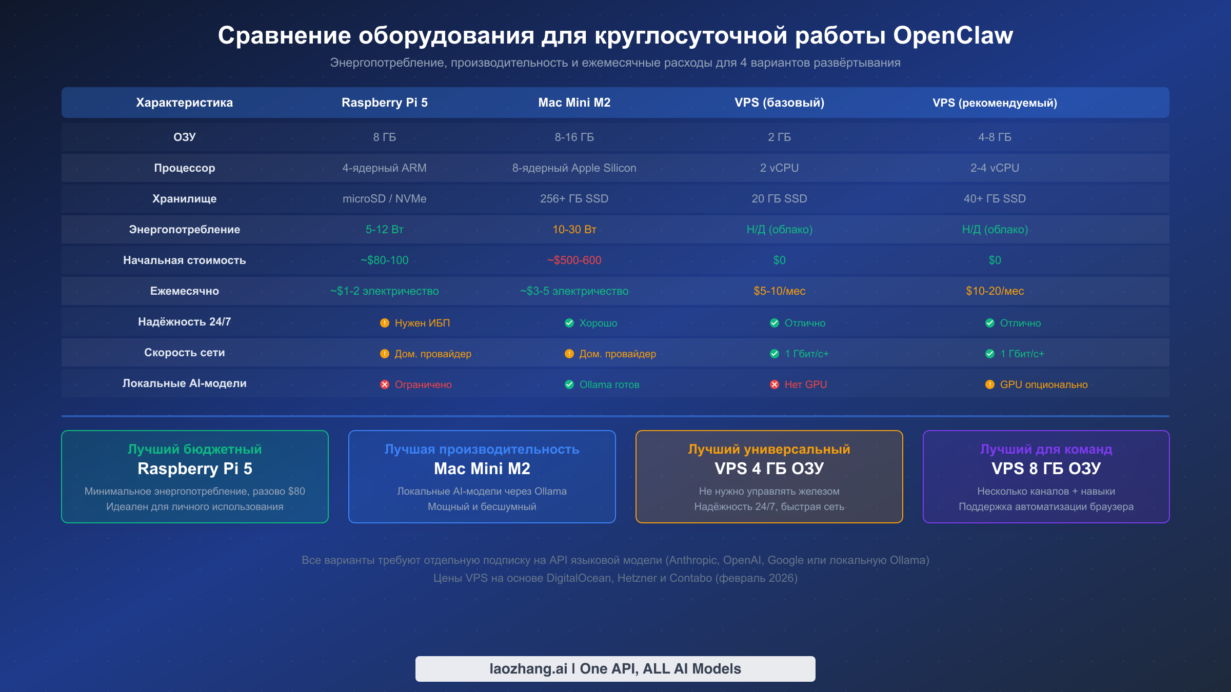 Сравнительная таблица оборудования: Raspberry Pi 5, Mac Mini M2, базовый VPS и рекомендуемый VPS
