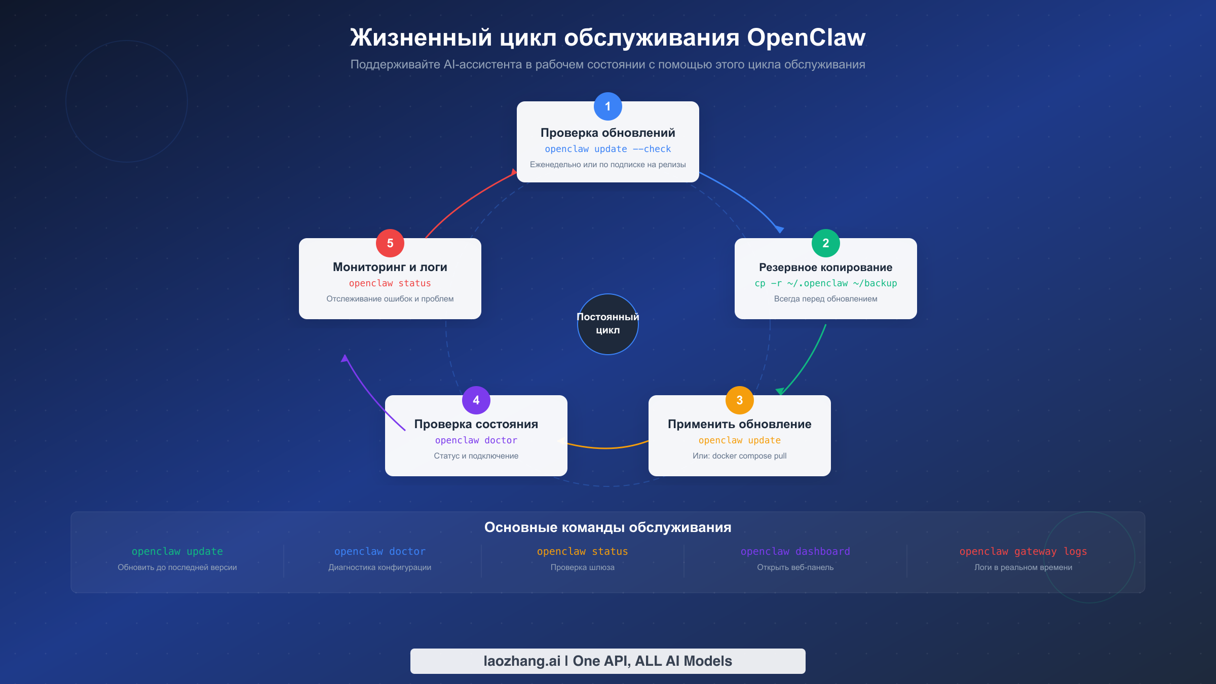 Диаграмма жизненного цикла обслуживания OpenClaw