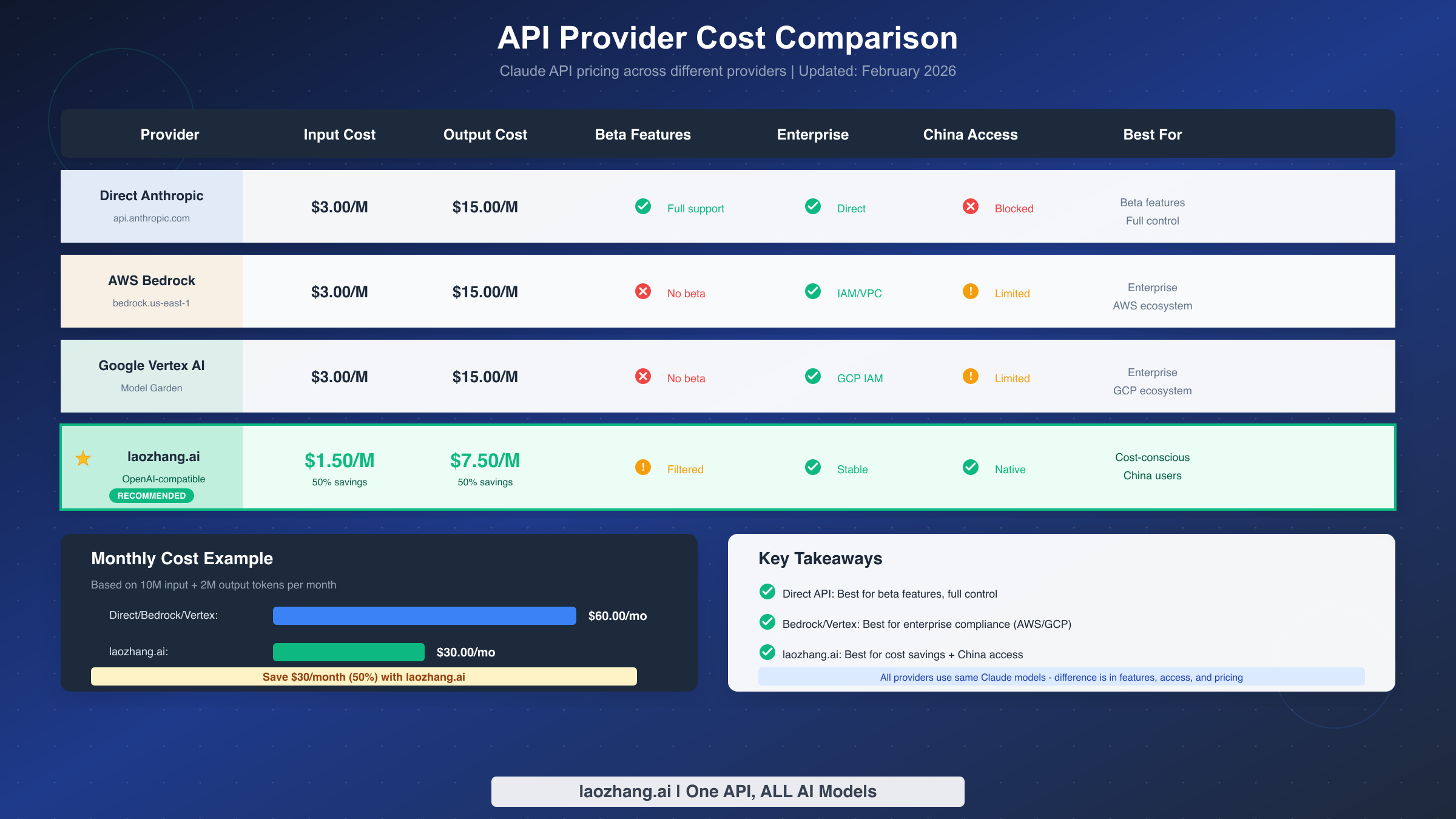Таблица сравнения стоимости API-провайдеров, показывающая цены для Direct Anthropic, AWS Bedrock, Google Vertex AI и laozhang.ai