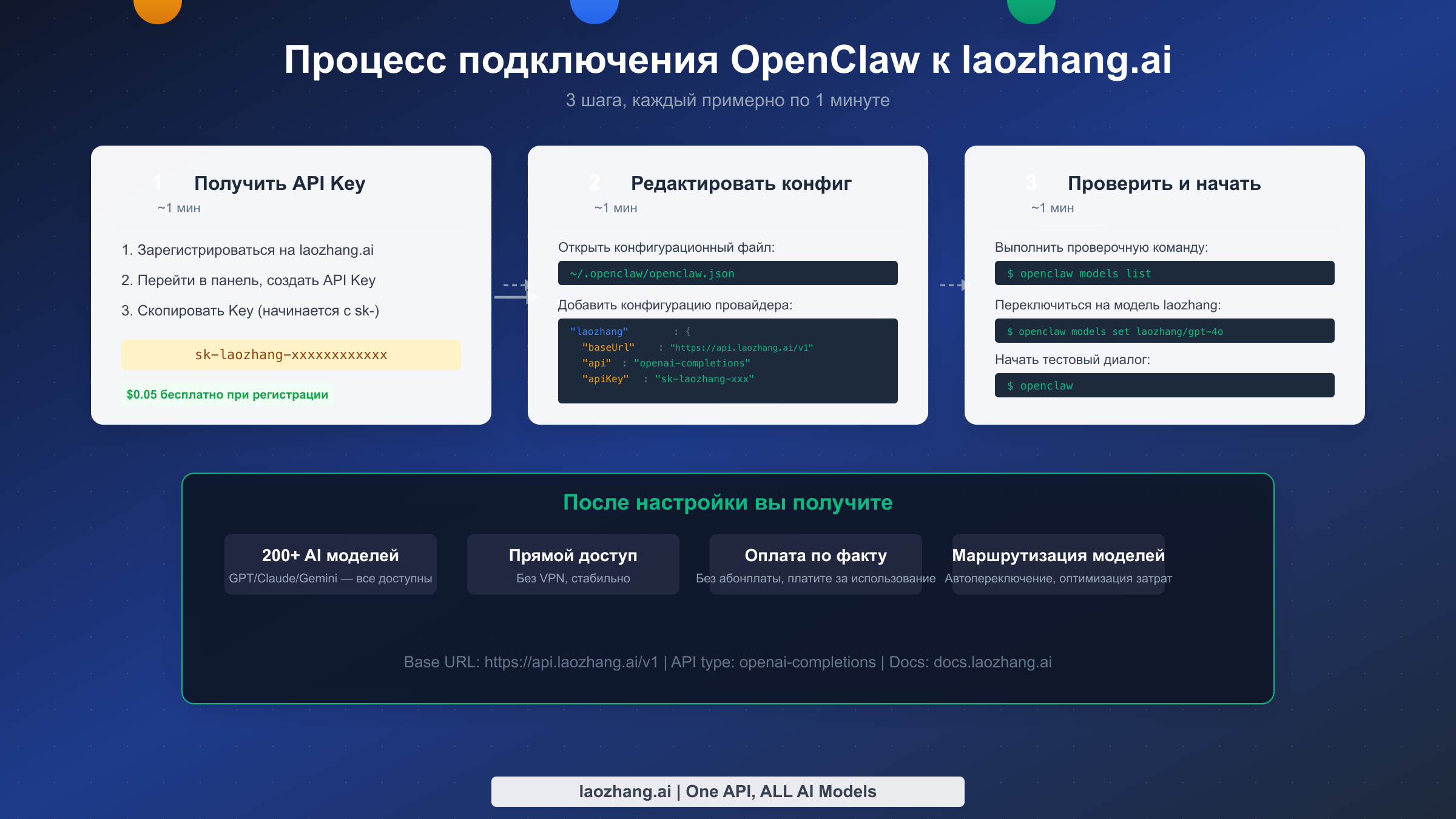 Схема трёхшагового процесса подключения OpenClaw к laozhang.ai