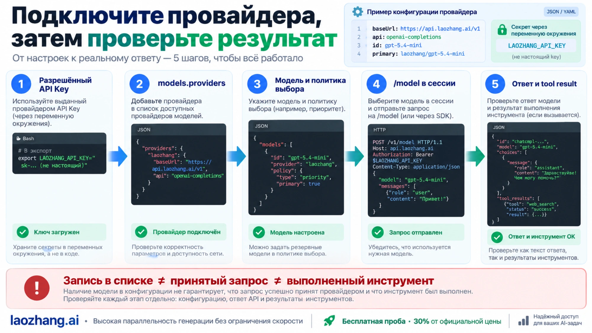Последовательность подключения LaoZhang в OpenClaw и отдельной проверки модели, ответа API и выполнения инструмента