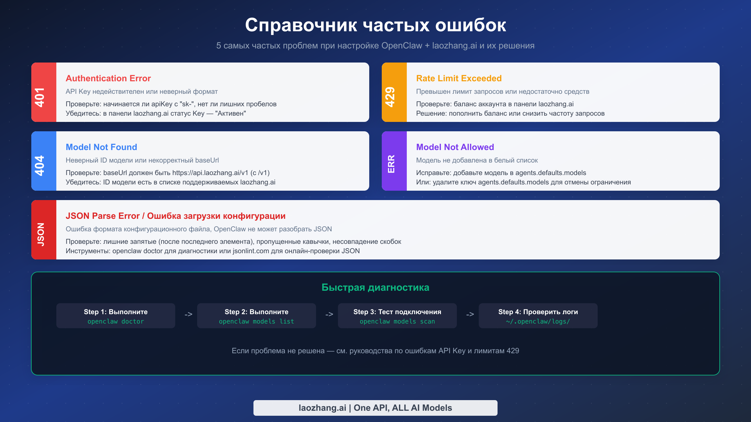 Справочник частых ошибок и процесс диагностики OpenClaw