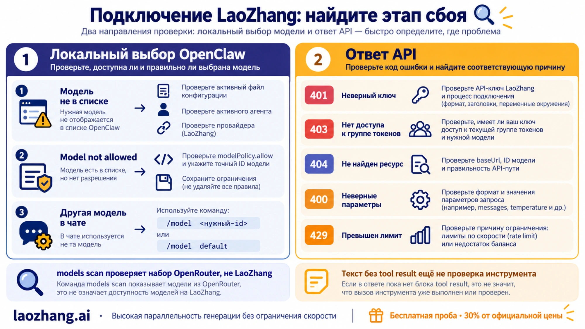 Ошибки локального выбора модели отделены от HTTP-отказов LaoZhang и проверки выполненного инструмента