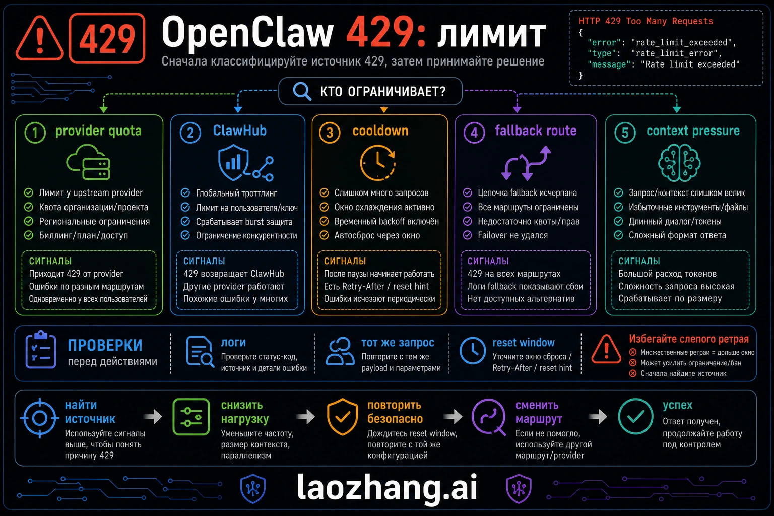 OpenClaw Rate Limit Exceeded 429: provider, ClawHub, cooldown и fallback fixes