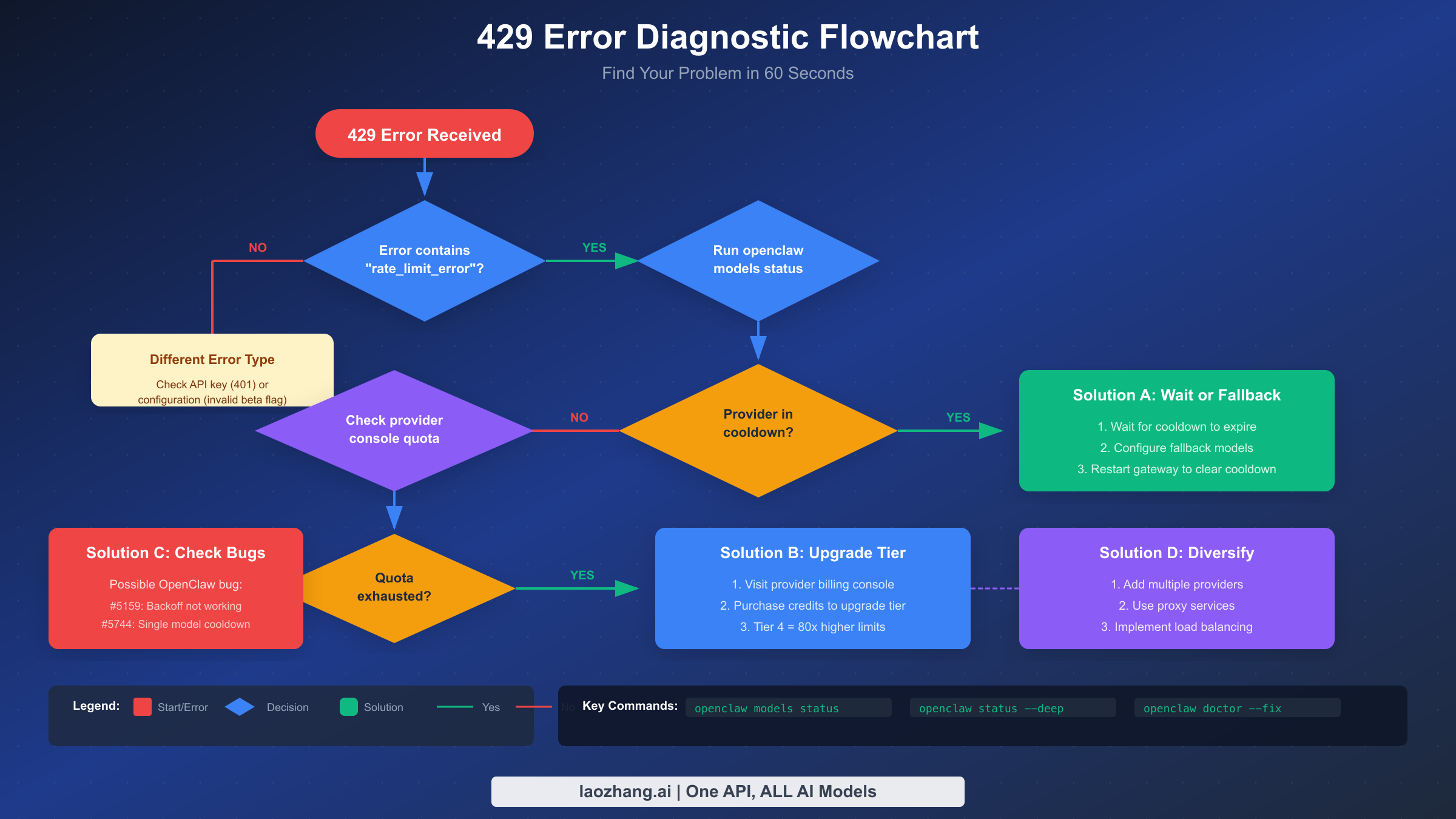Диаграмма диагностики ошибки 429, показывающая дерево решений для определения проблем ограничения скорости
