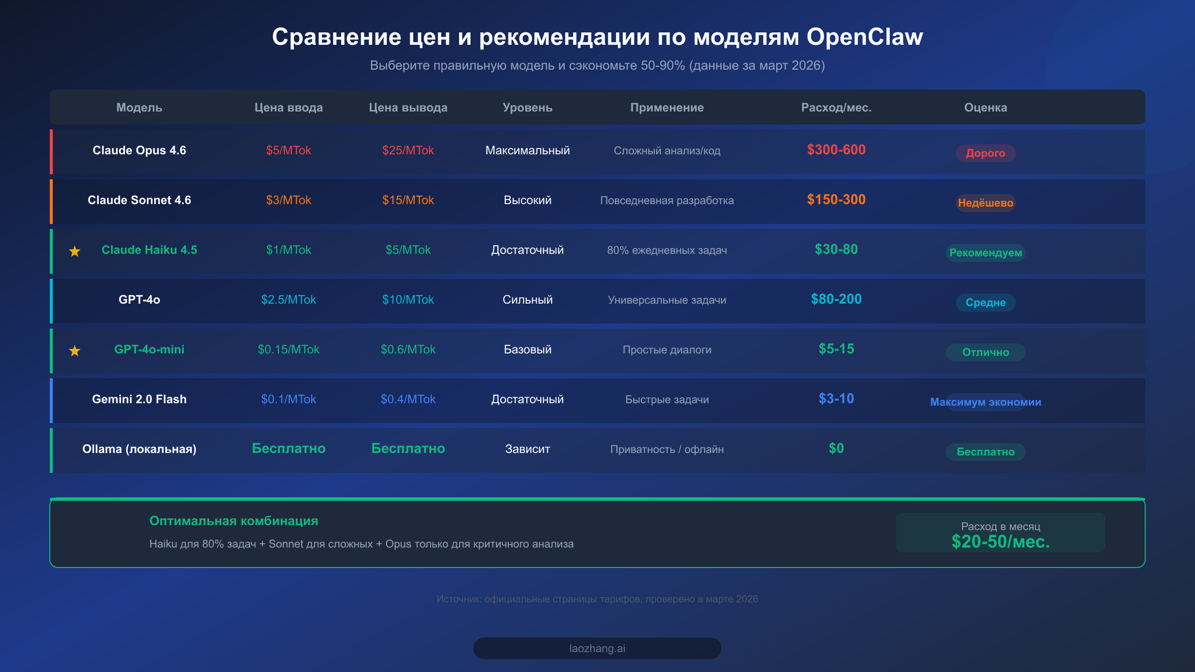 Сравнительная таблица цен на модели OpenClaw: от Opus до локальных моделей