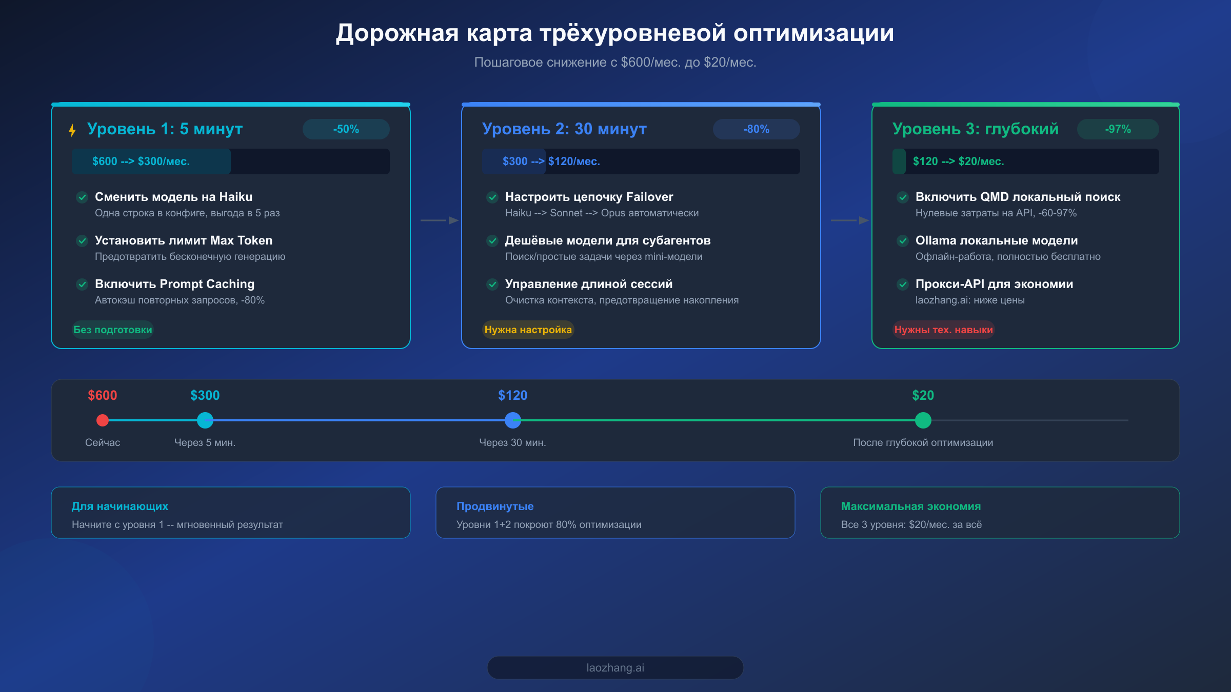 Дорожная карта трёхуровневой оптимизации OpenClaw: от 5-минутной экономии до глубокой оптимизации