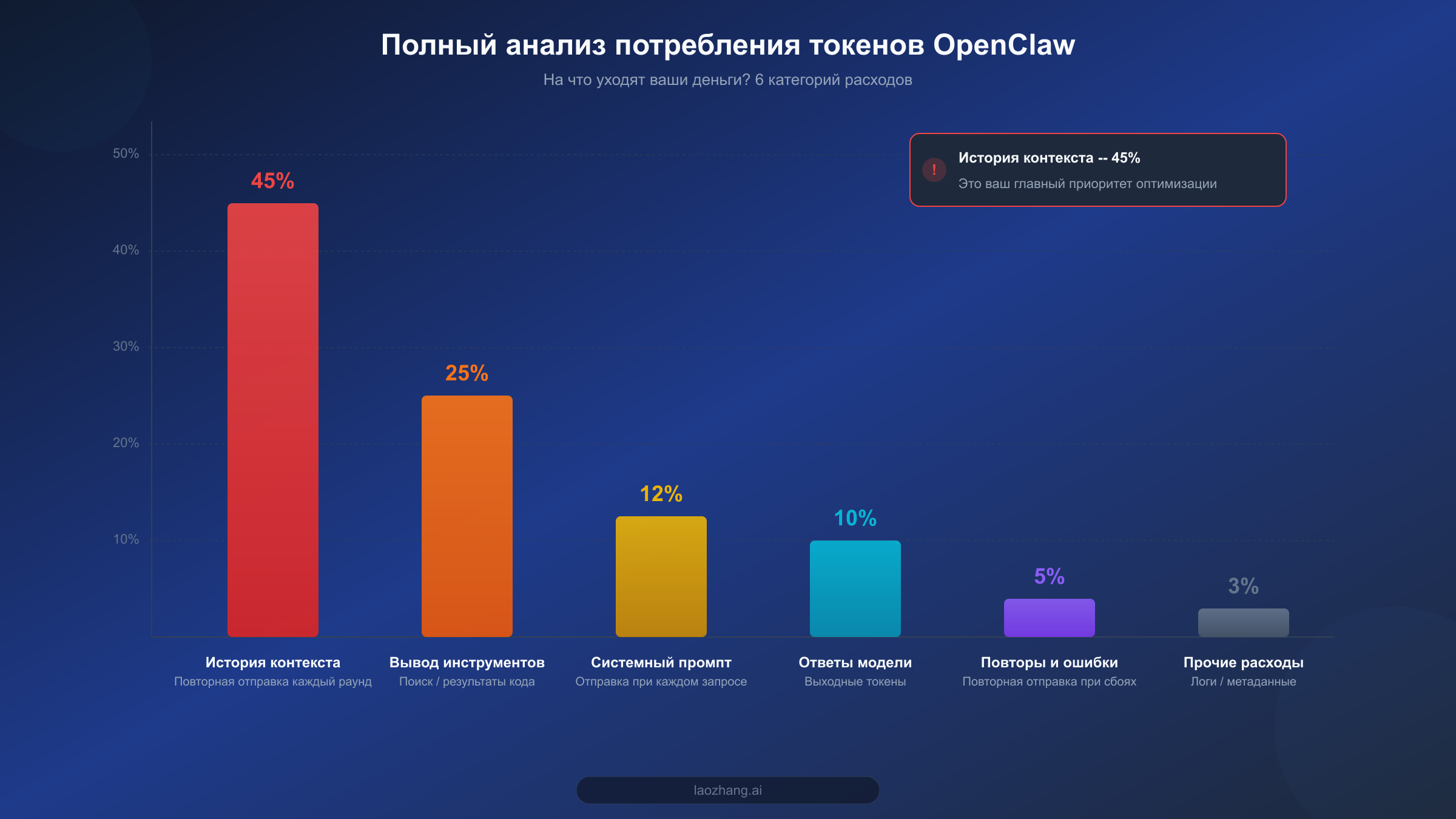 Диаграмма потребления токенов OpenClaw: история контекста занимает 45% -- это главная статья расходов