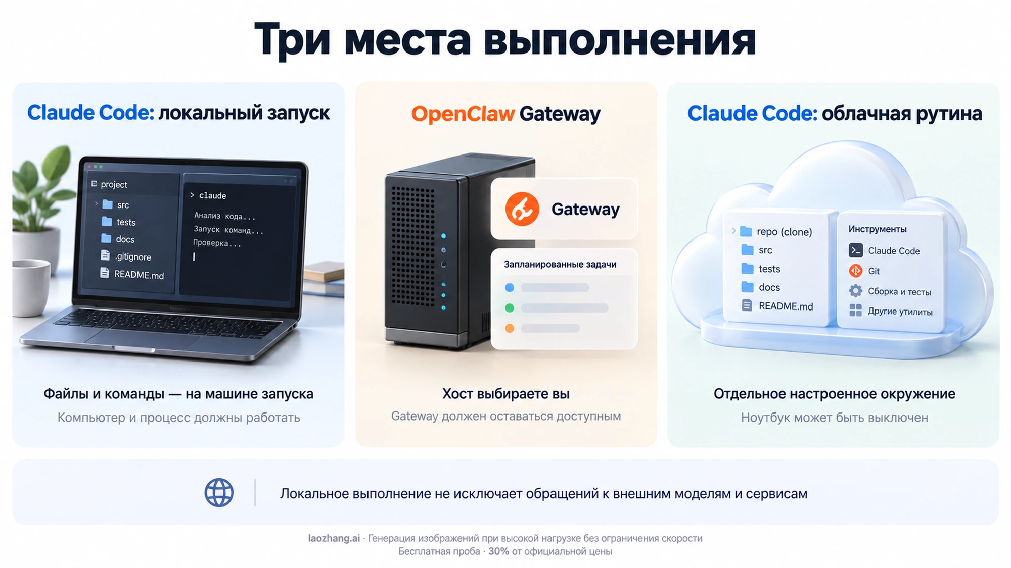 Иллюстрация архитектуры OpenClaw и Claude Code