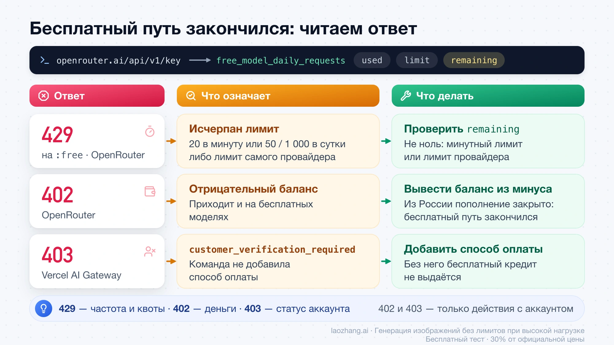 Разбор ответов 429, 402 и 403: что означает каждый код и что делать, плюс счётчик free_model_daily_requests с полями used, limit и remaining
