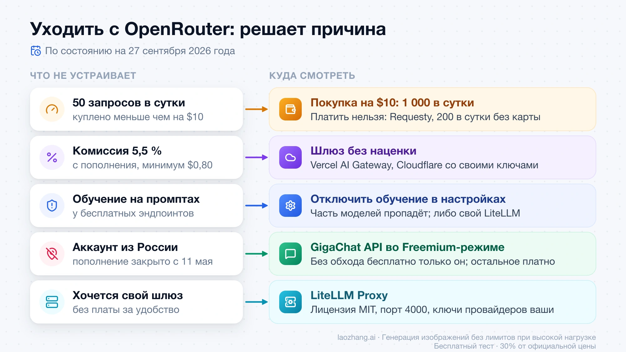 Схема: пять причин уйти с OpenRouter и куда смотреть в каждом случае — покупка на $10, шлюз без наценки, отключение обучения, GigaChat API, LiteLLM Proxy