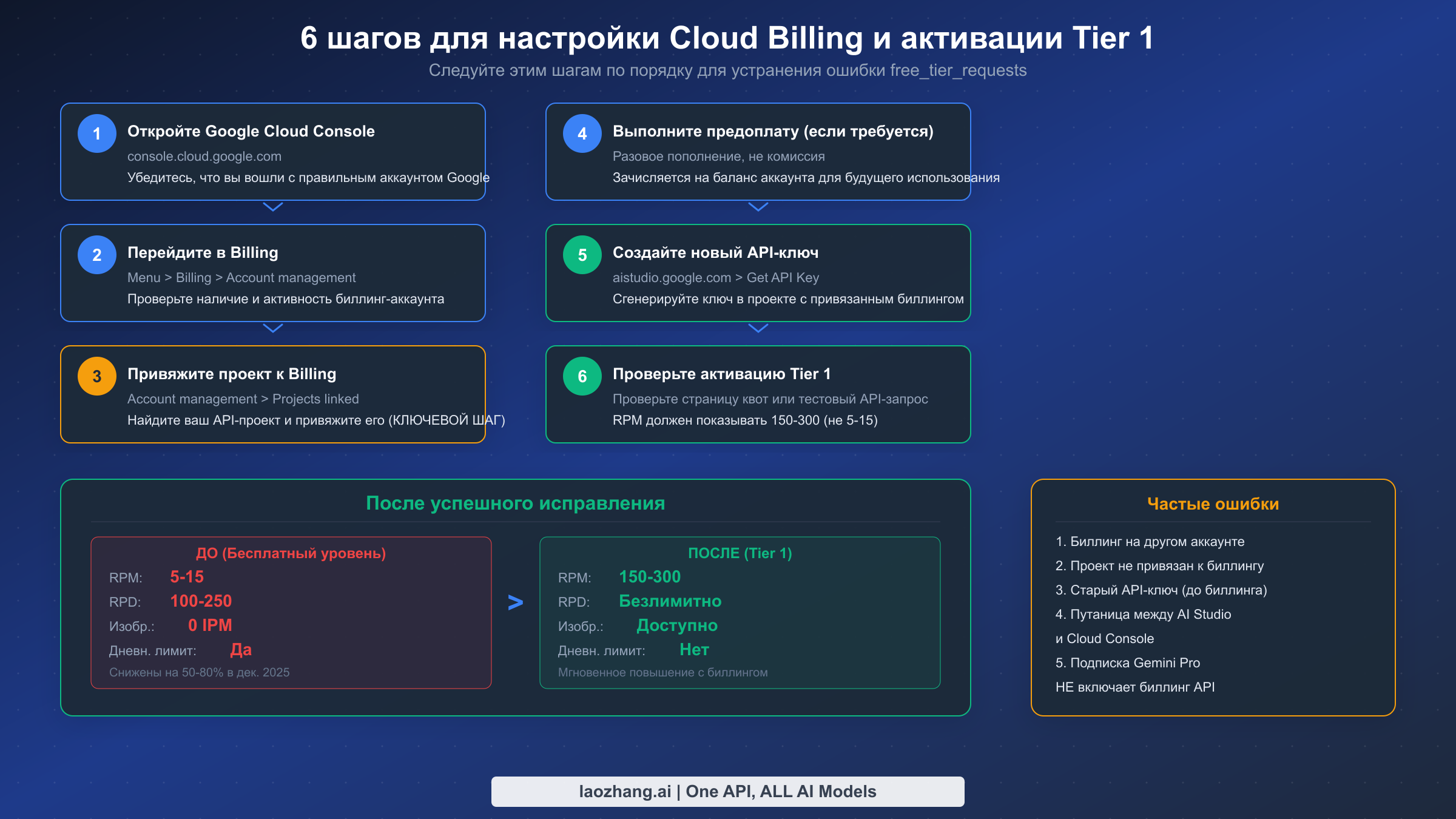 Пошаговый процесс исправления биллинга, показывающий 6 шагов для привязки Cloud Billing и активации квот Tier 1