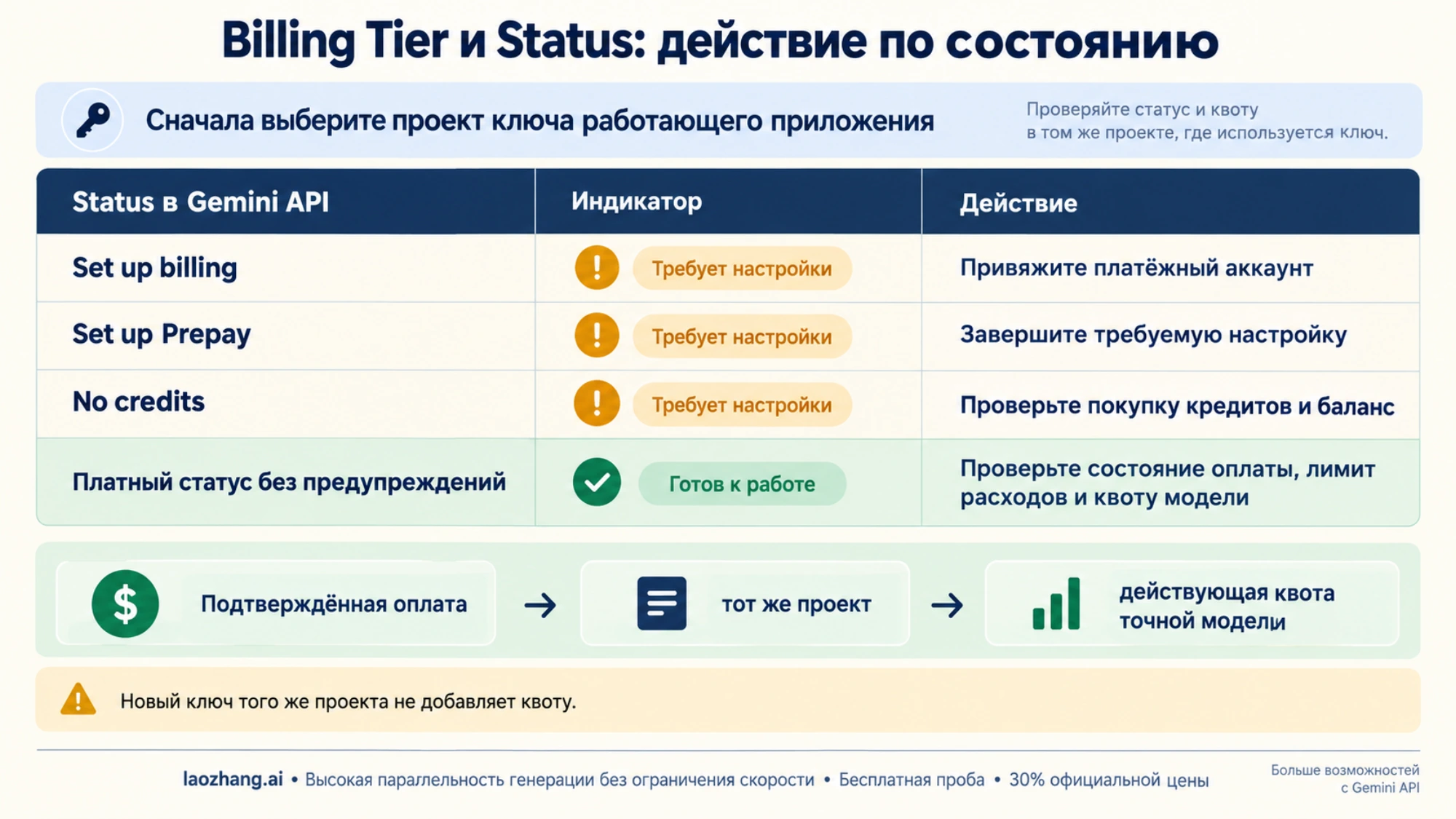 Действия по Billing Tier и Status в том же проекте ключа Gemini API