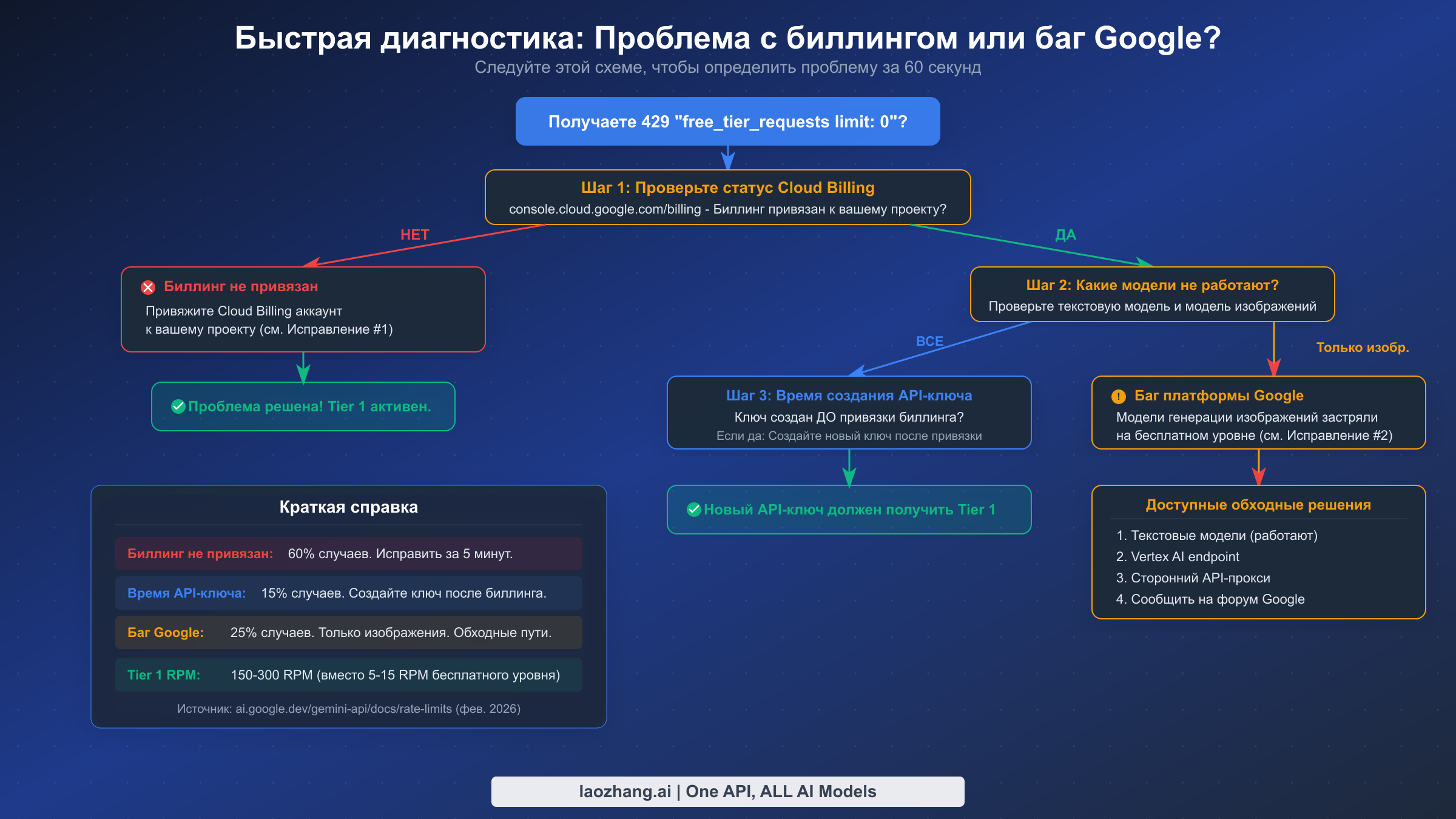 Диагностическая блок-схема, показывающая, как определить, вызвана ли ошибка free_tier_requests неправильной настройкой биллинга или багом платформы Google