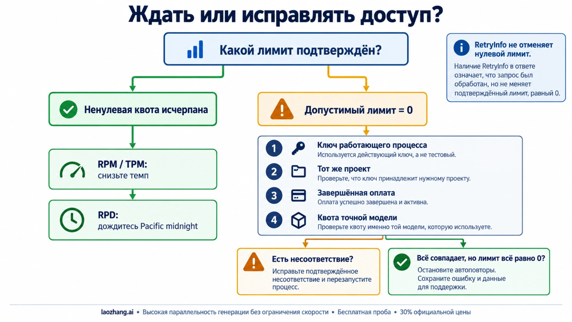 Различие между исчерпанной ненулевой квотой и нулевым допустимым лимитом