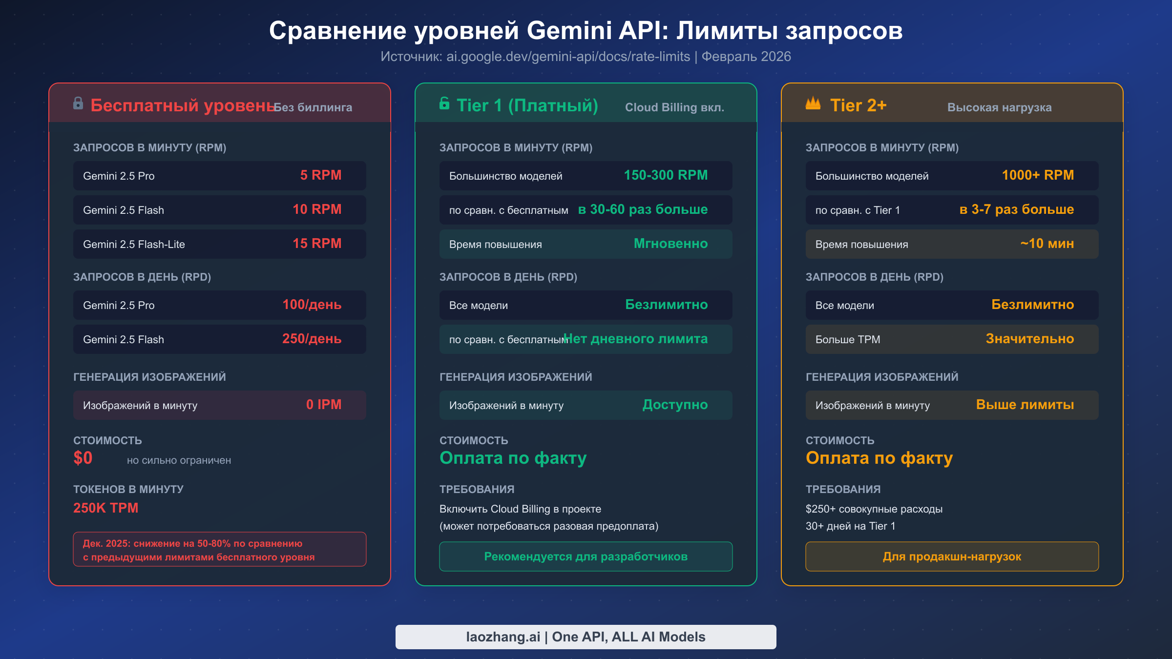 Сравнение уровней Gemini API: лимиты Free, Tier 1 и Tier 2, требования для повышения
