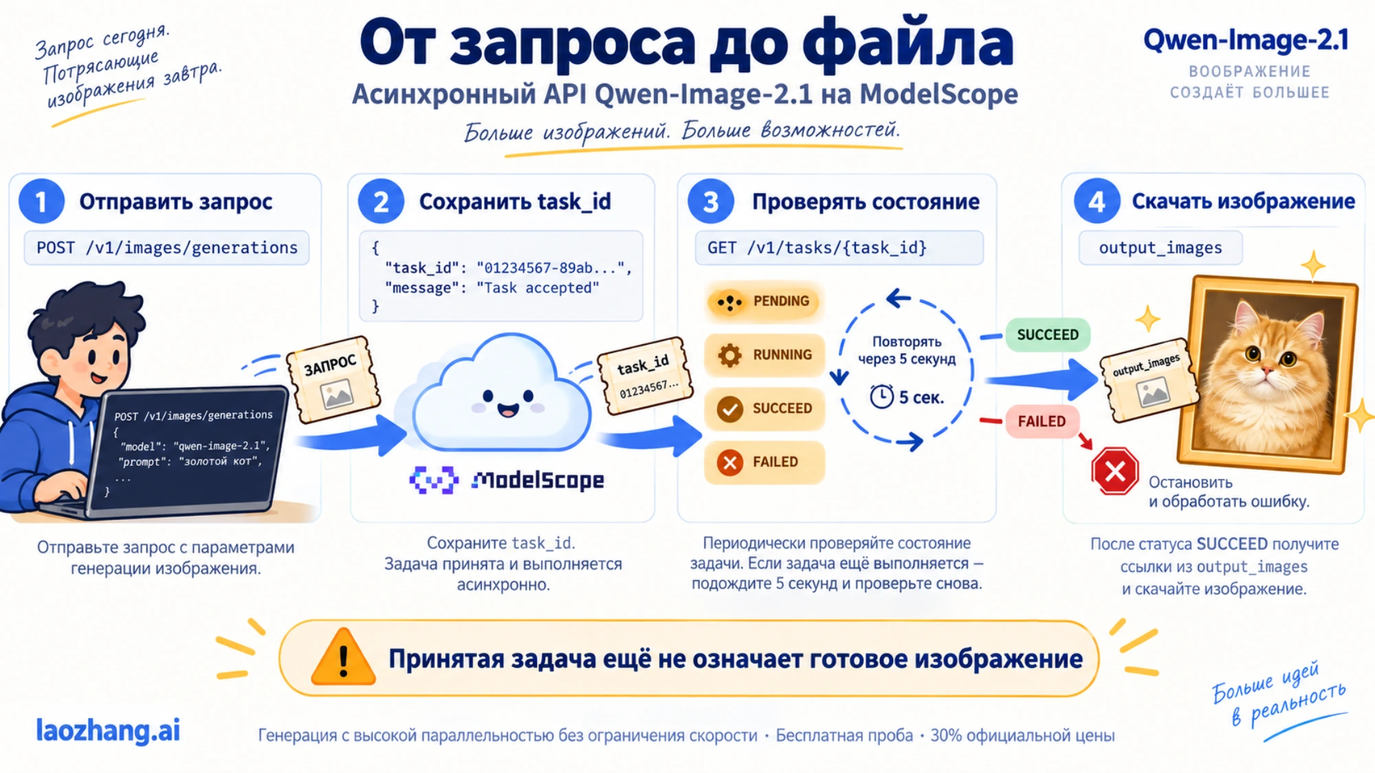 Схема асинхронной генерации: отправка запроса, сохранение номера задачи, проверка состояния и скачивание изображения