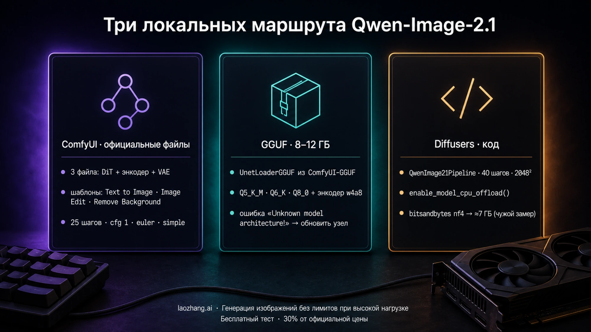 Три локальных маршрута Qwen-Image-2.1: ComfyUI с официальными файлами, GGUF для малой видеопамяти, Diffusers с offload и 4-битным квантованием