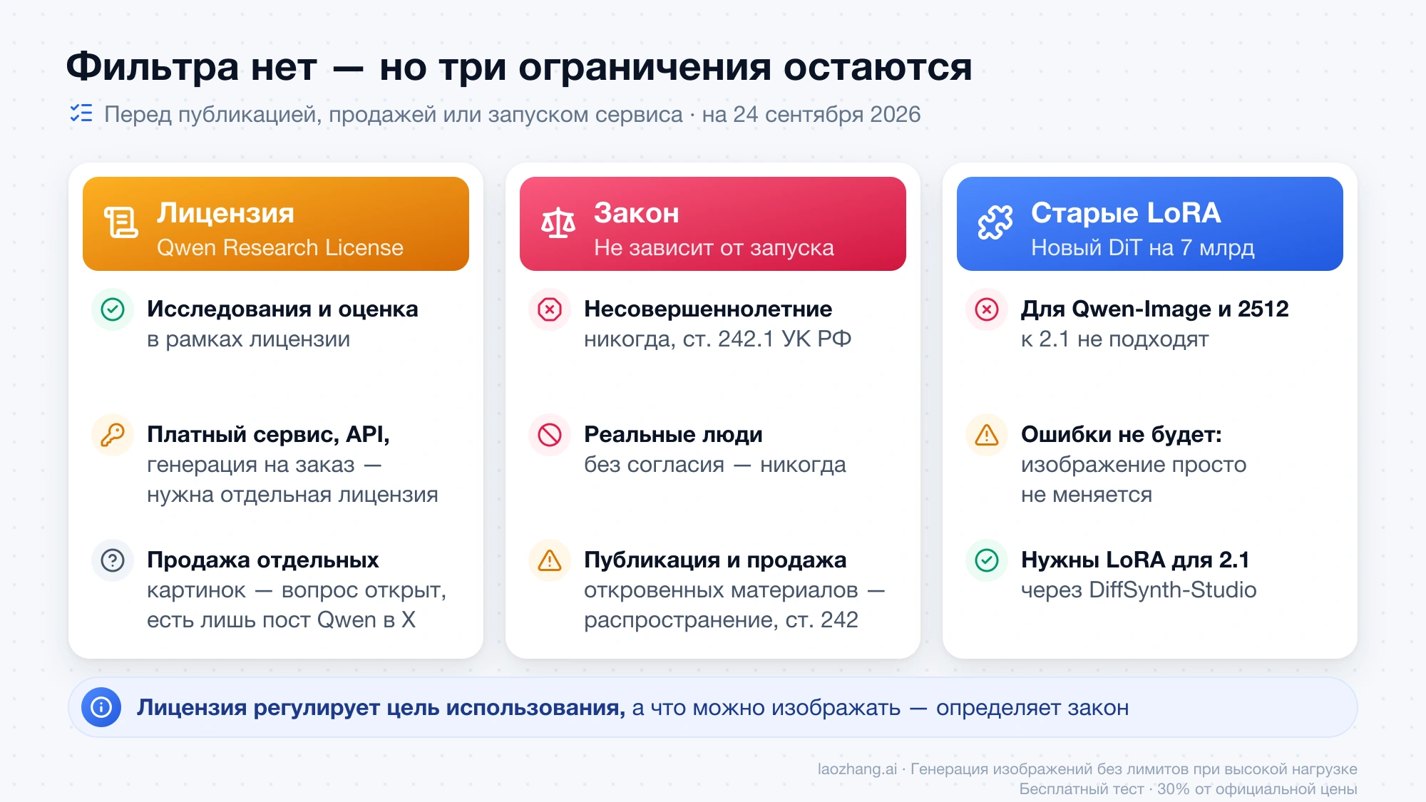 Три ограничения без фильтра: лицензия Qwen Research License, закон независимо от способа запуска и старые LoRA, которые к 2.1 не подходят