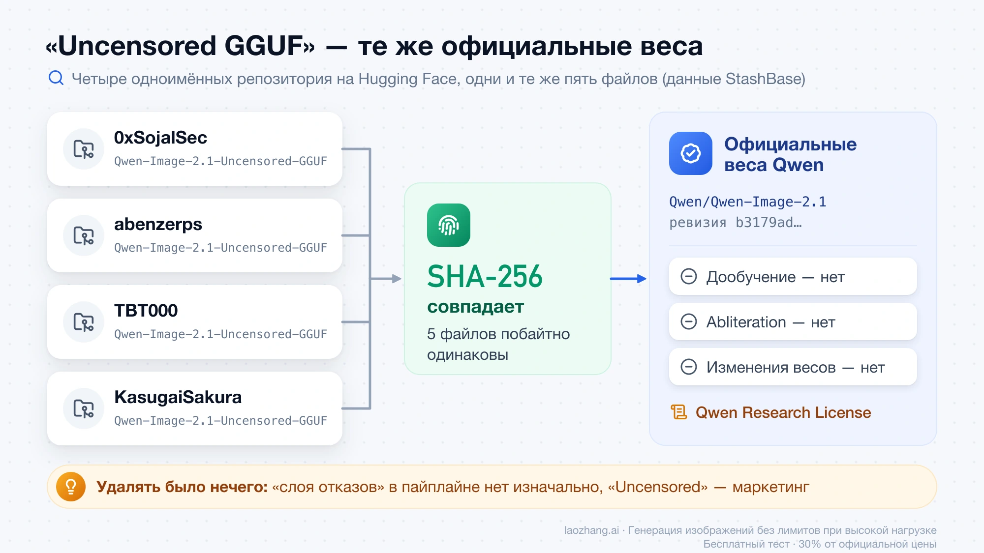 Четыре репозитория Qwen-Image-2.1-Uncensored-GGUF с совпадающими хешами SHA-256 ведут к официальным весам Qwen без дообучения и abliteration