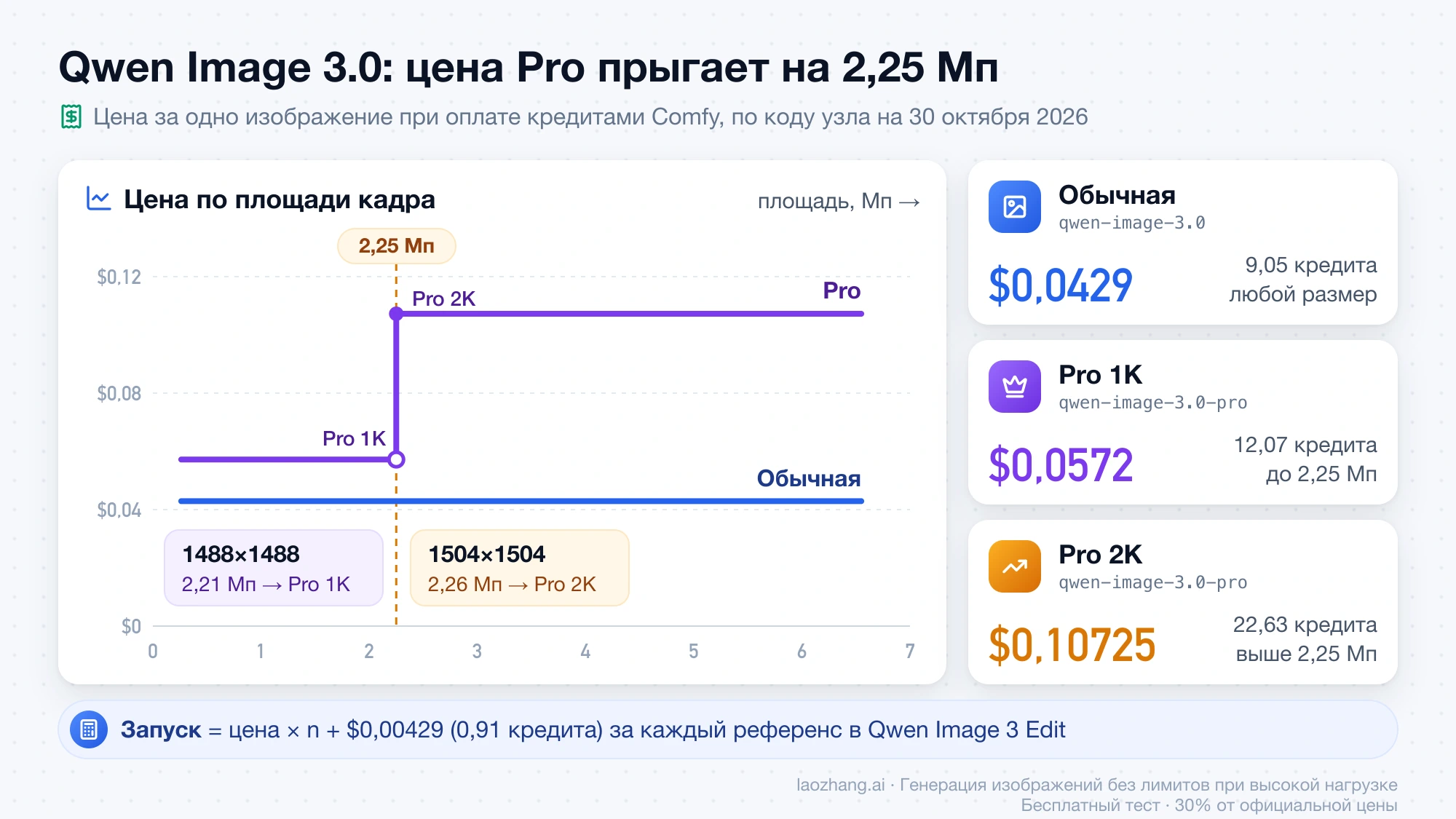 Ступенчатый график цены Qwen Image 3.0 в ComfyUI по площади кадра: обычная модель стоит $0,0429 при любом размере, Pro — $0,0572 до 2,25 Мп и $0,10725 выше, граница между 1488×1488 и 1504×1504