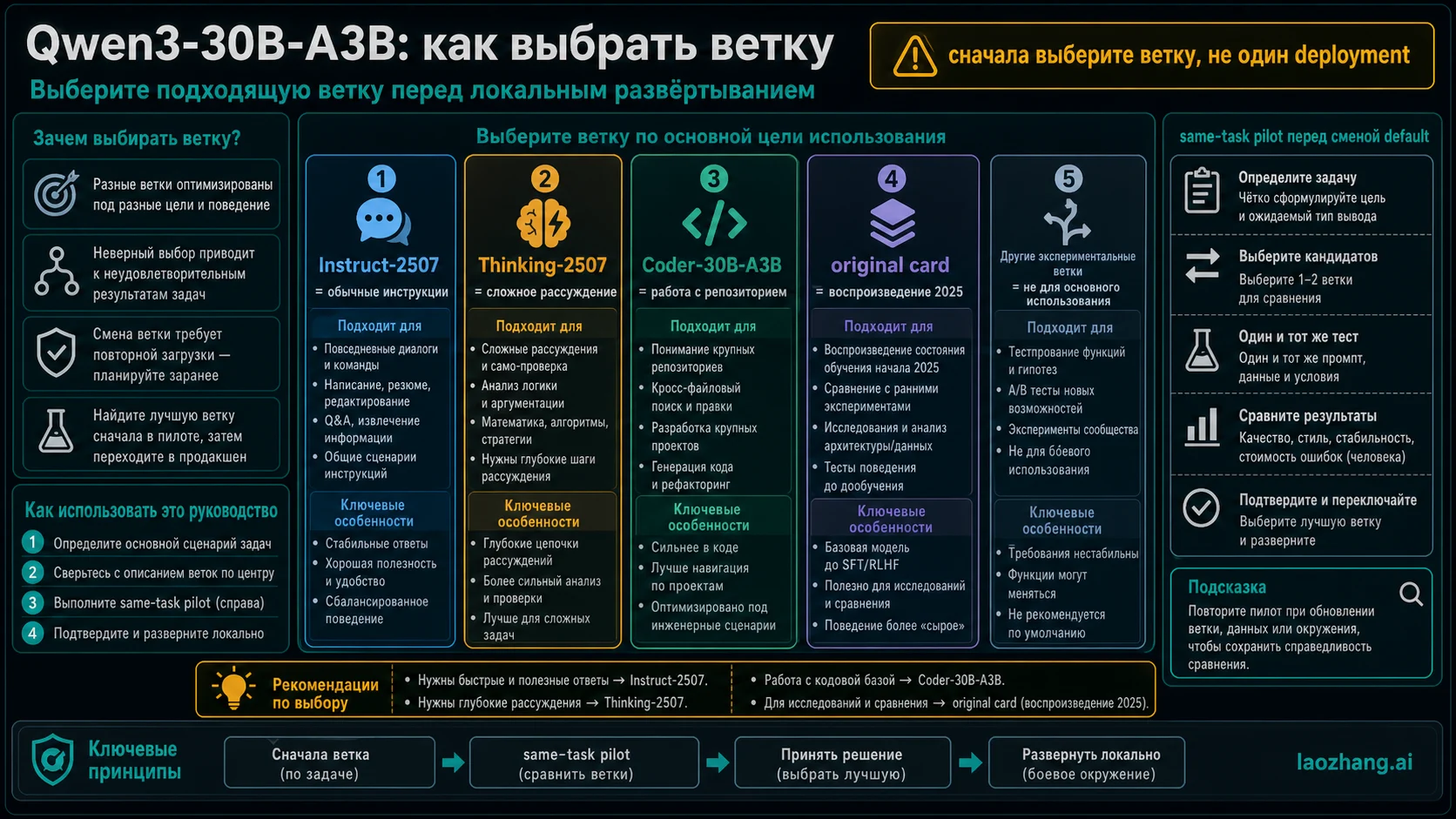 Qwen3-30B-A3B: какую ветку запускать локально