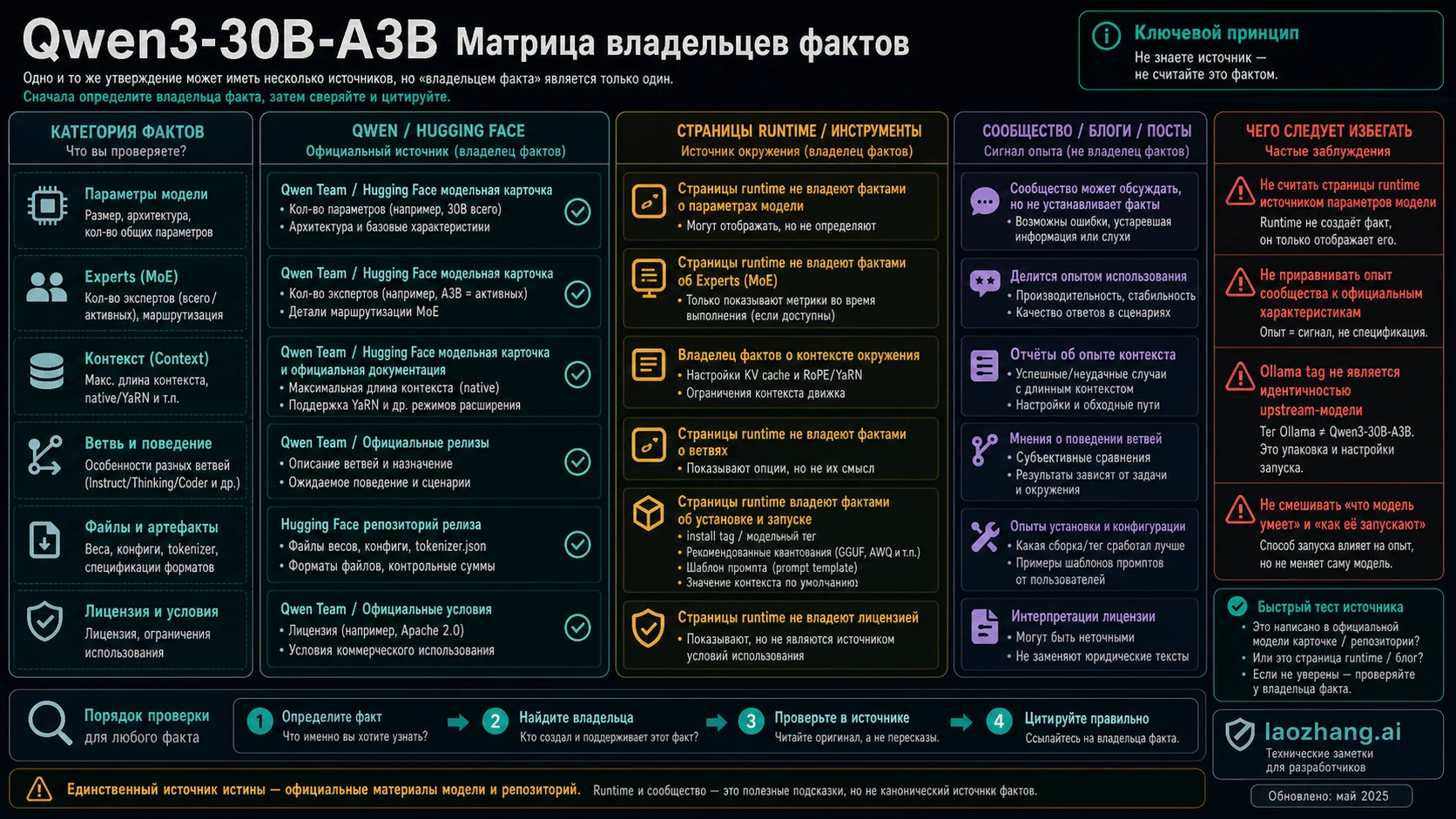 Fact owner matrix for Qwen3-30B-A3B official facts, runtime routes, and community signals