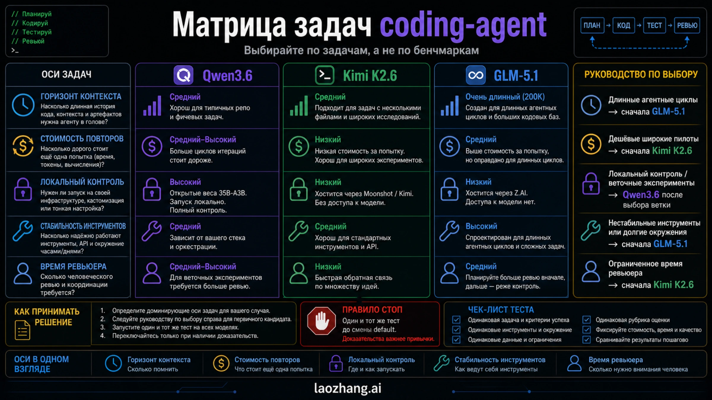 Coding-agent workload matrix for Qwen3.6, Kimi K2.6, and GLM-5.1