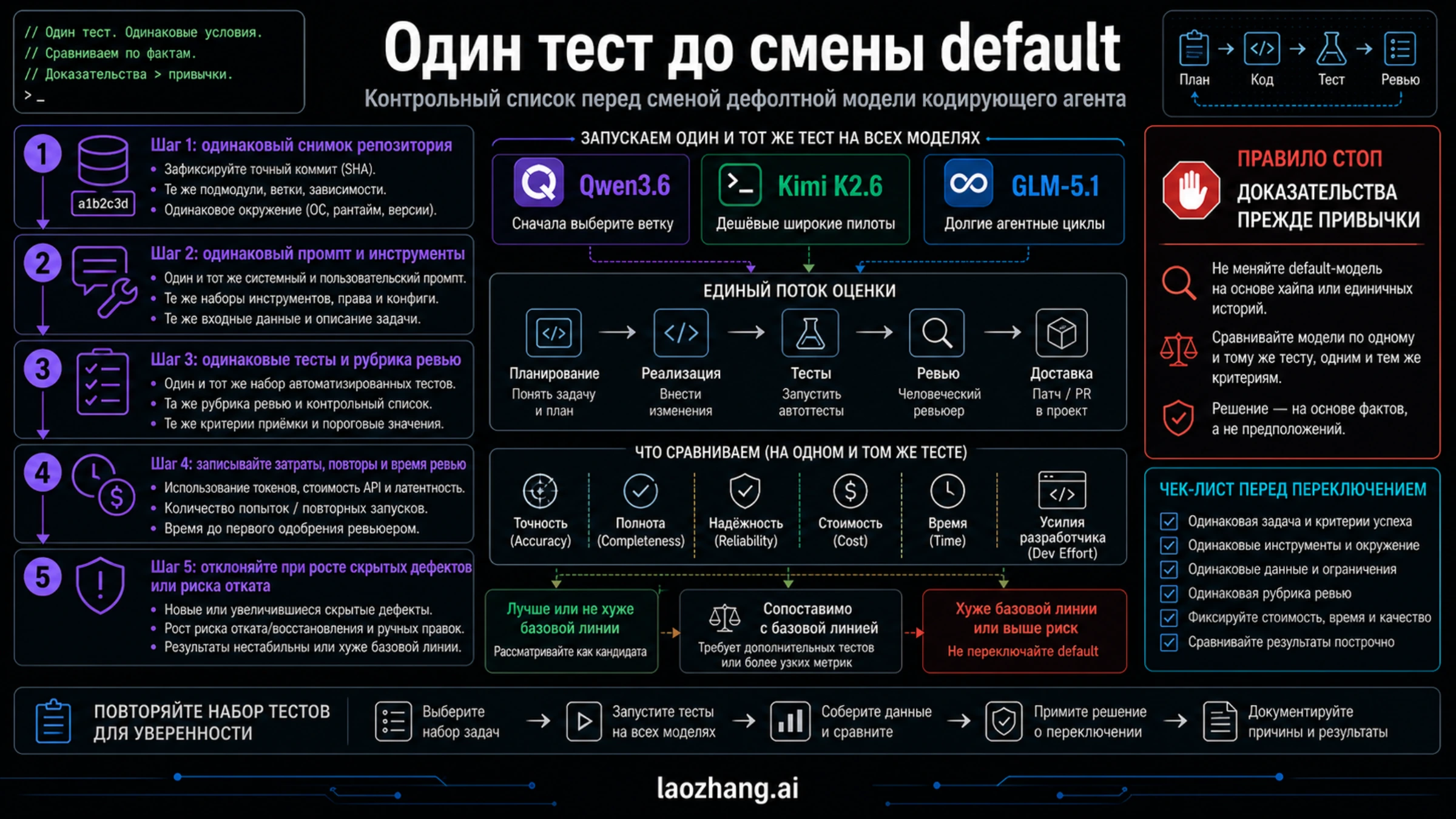 Same-task pilot checklist before switching model defaults