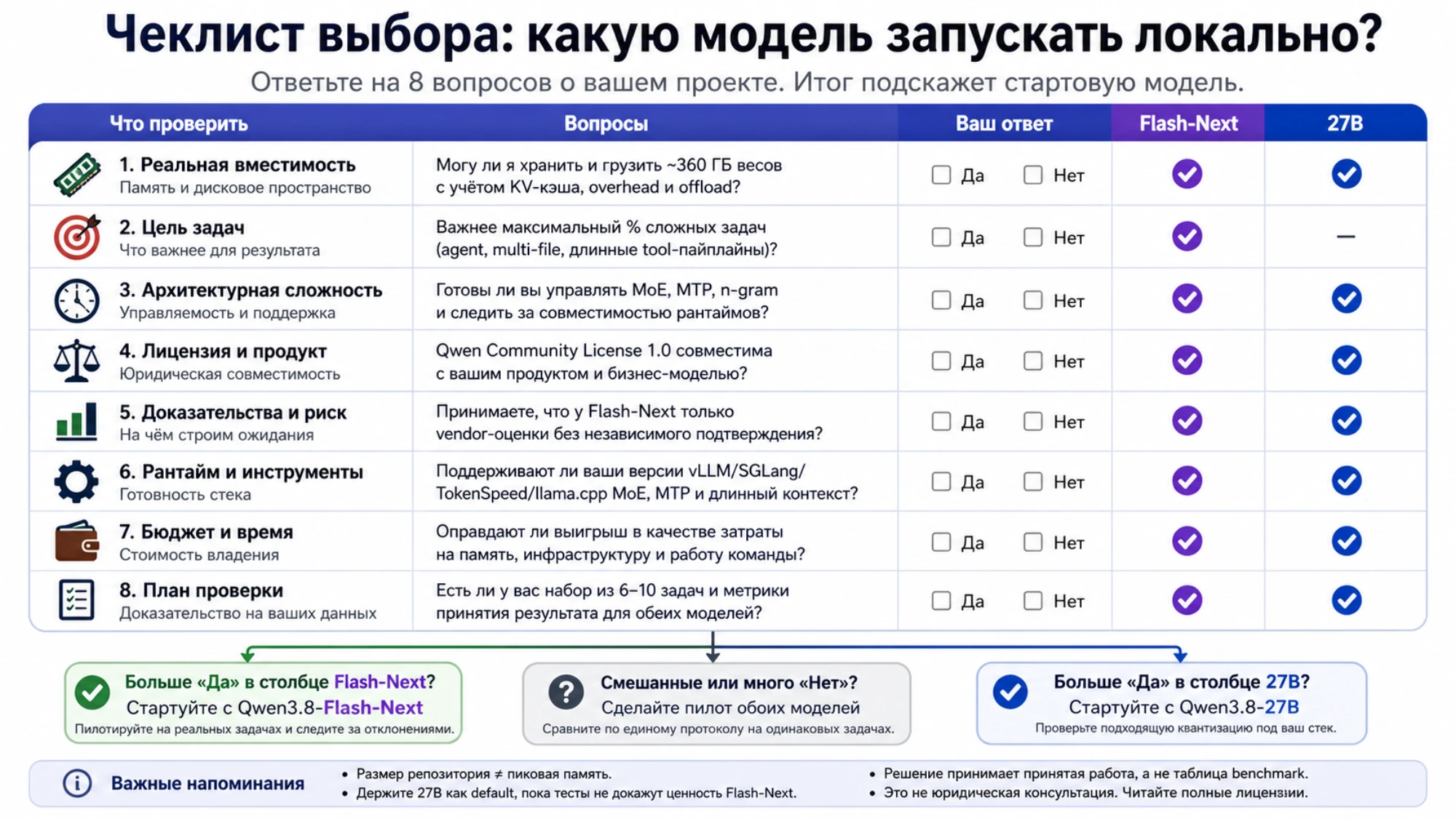 Чеклист выбора локальной модели по вместимости, задачам, архитектуре, лицензии, качеству доказательств, среде выполнения и бюджету