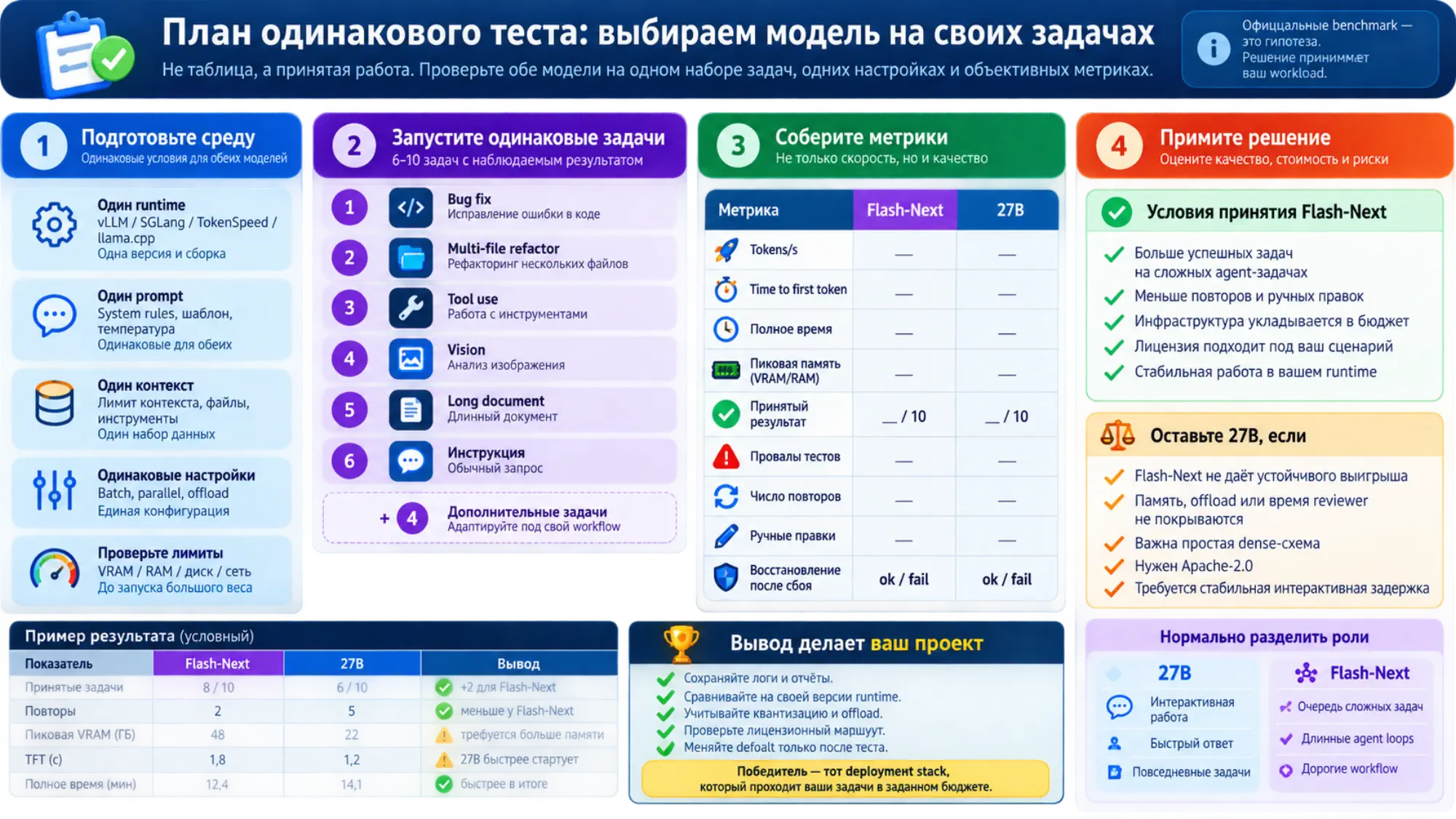 План одинакового теста Qwen3.8 Flash-Next и 27B с метриками качества, памяти, повторов и времени