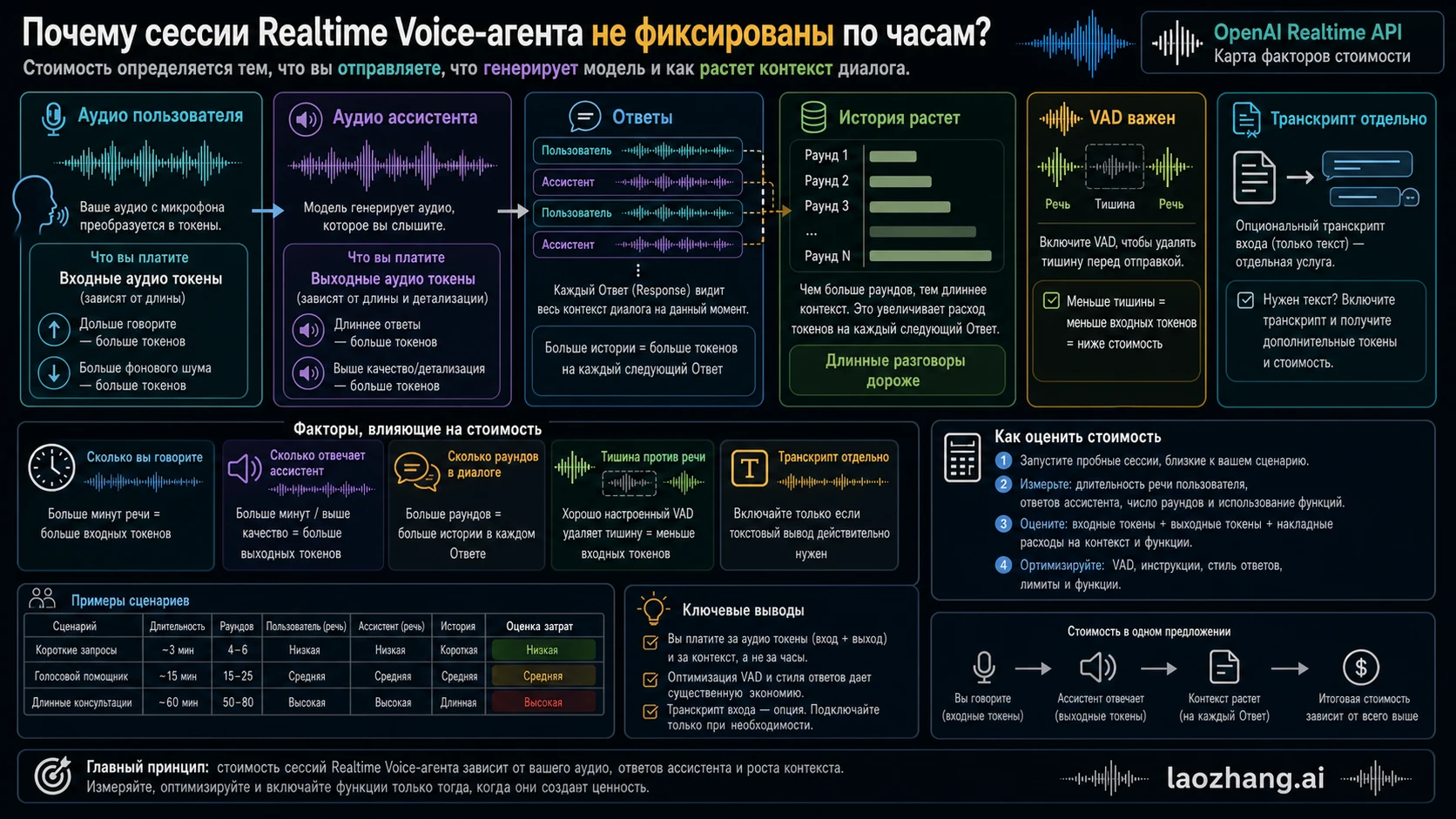 Сессии Realtime voice-agent формируются user audio, assistant audio, Responses, history growth, VAD и input transcription.