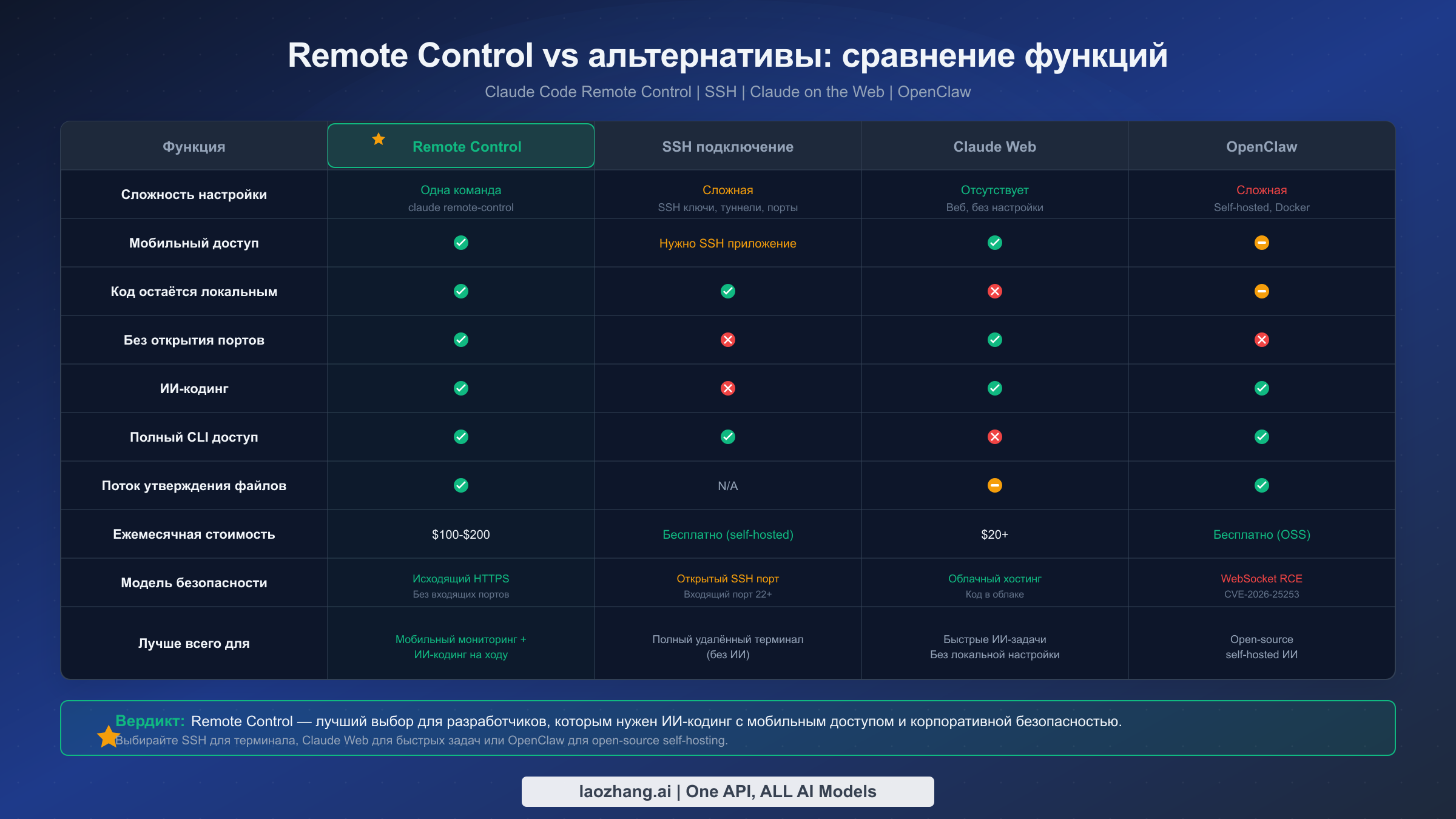 Сравнительная таблица функций Remote Control, SSH, Claude Web и OpenClaw