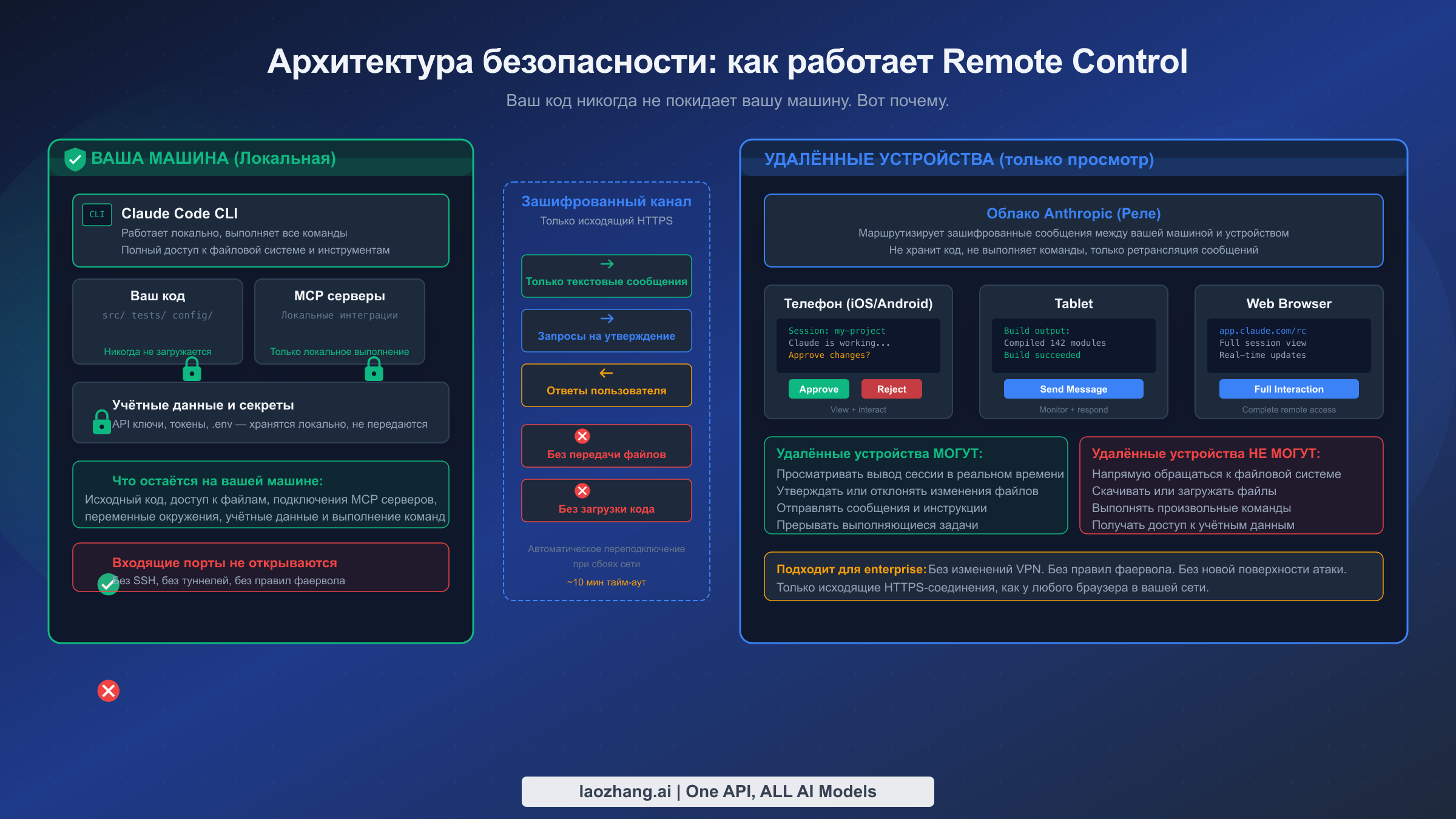 Схема архитектуры безопасности, показывающая модель локального выполнения с исходящим HTTPS-соединением