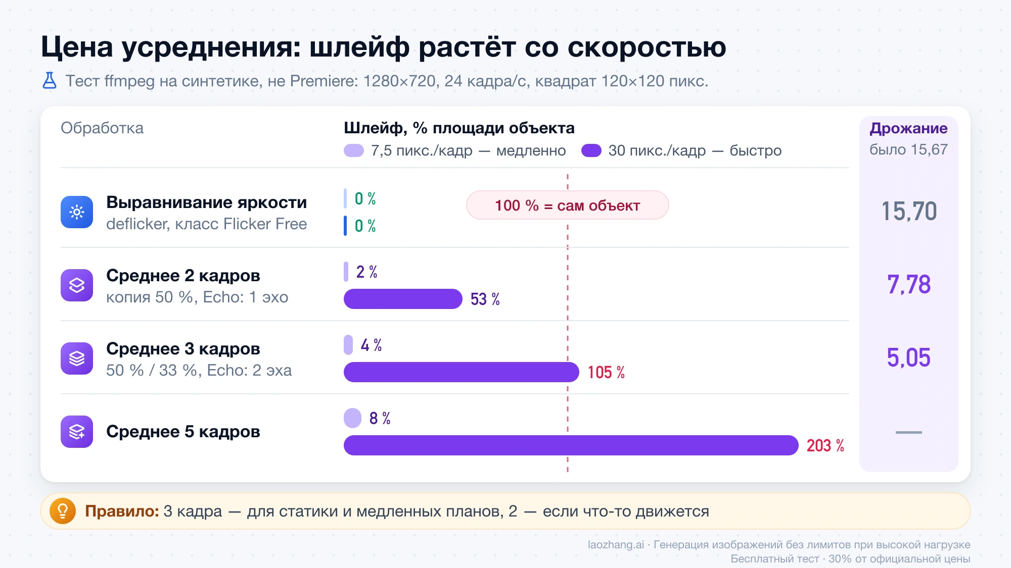 Шлейф при медленном и быстром движении в синтетическом тесте ffmpeg: 2, 3 и 5 кадров дают 53 %, 105 % и 203 % площади объекта при быстром движении