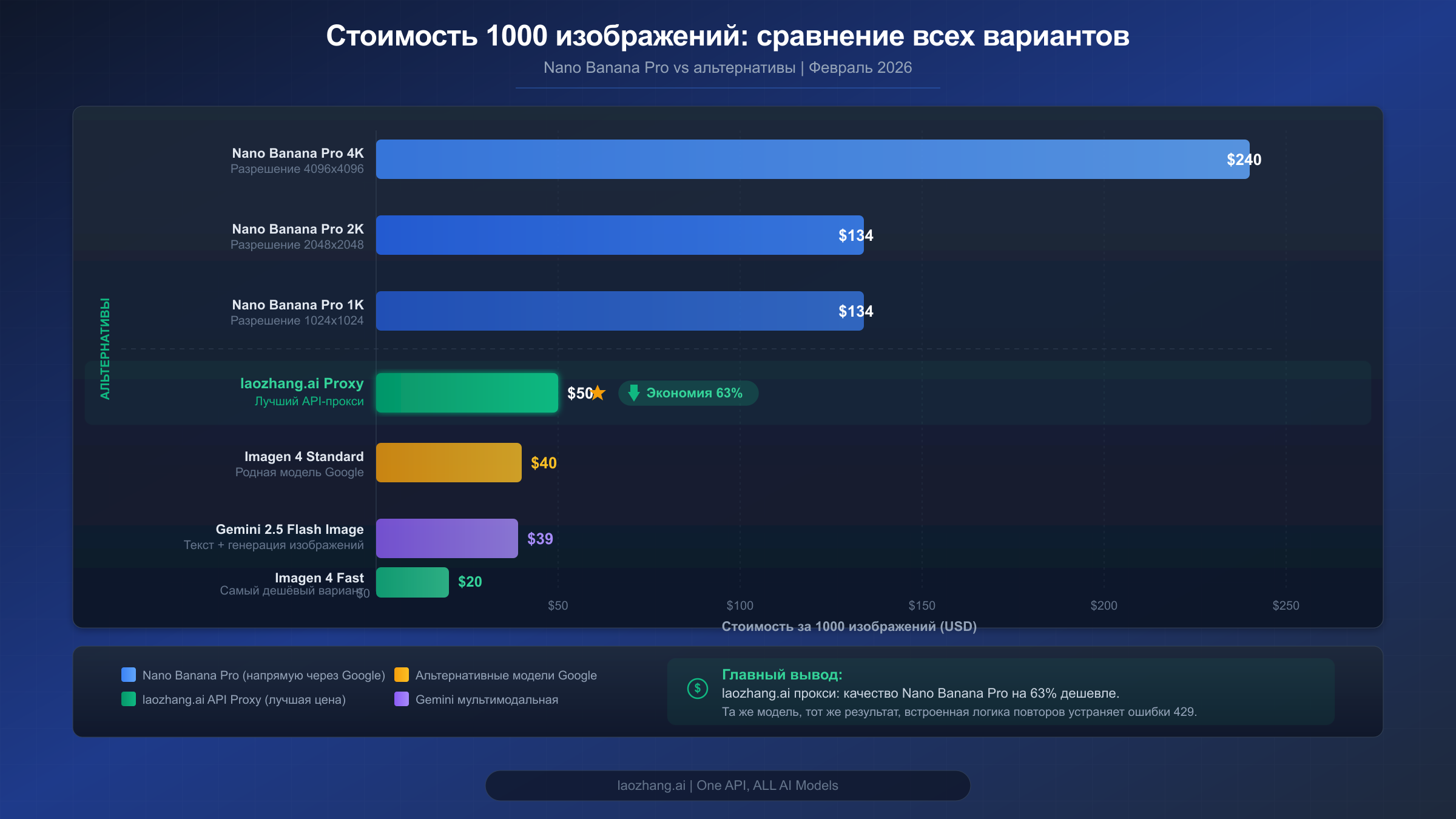 Столбчатая диаграмма сравнения стоимости за 1000 изображений для Nano Banana Pro, альтернатив и сторонних прокси