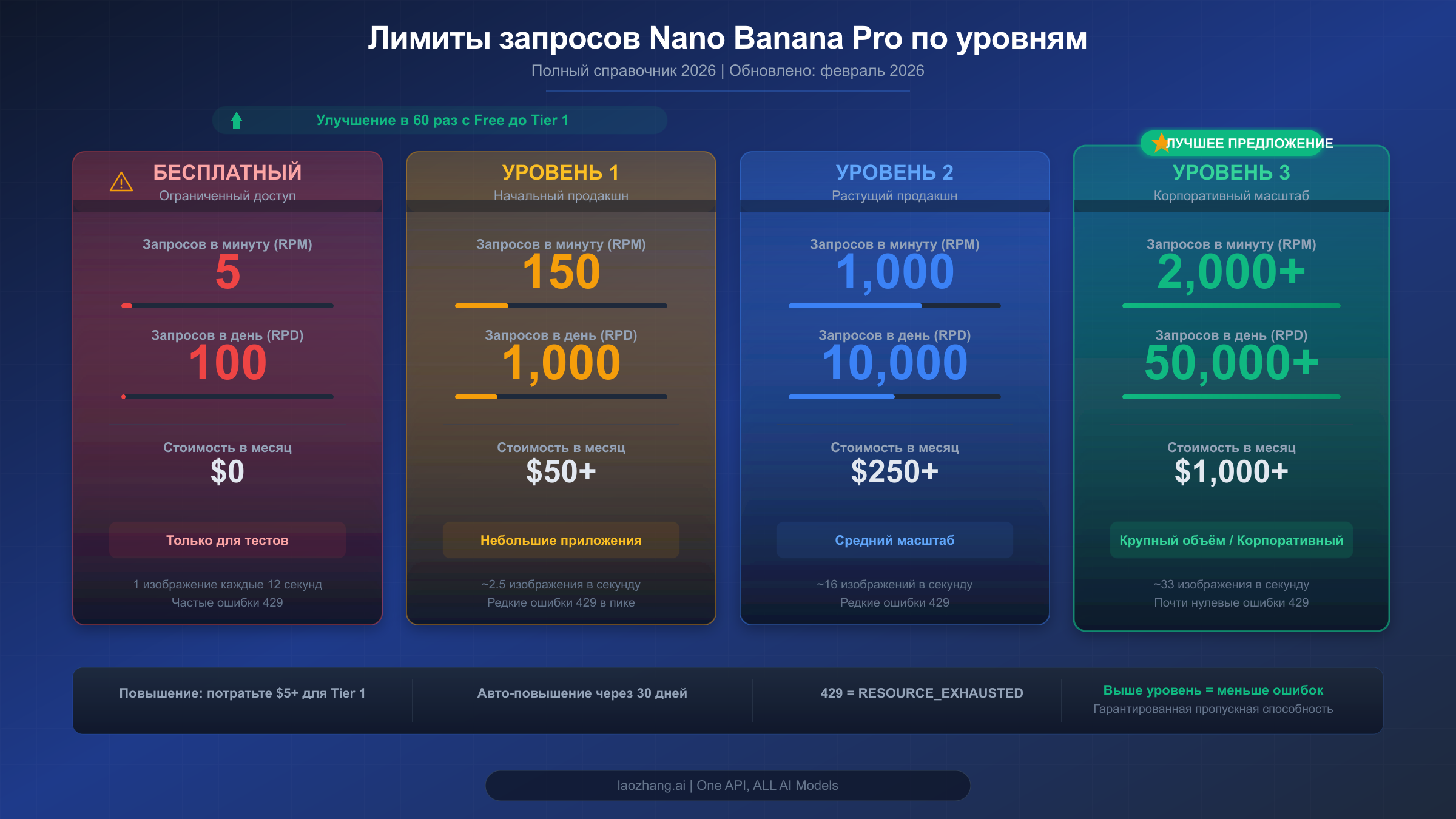 Сравнение лимитов по всем тарифным уровням для Nano Banana Pro: бесплатный, Tier 1, Tier 2 и Tier 3