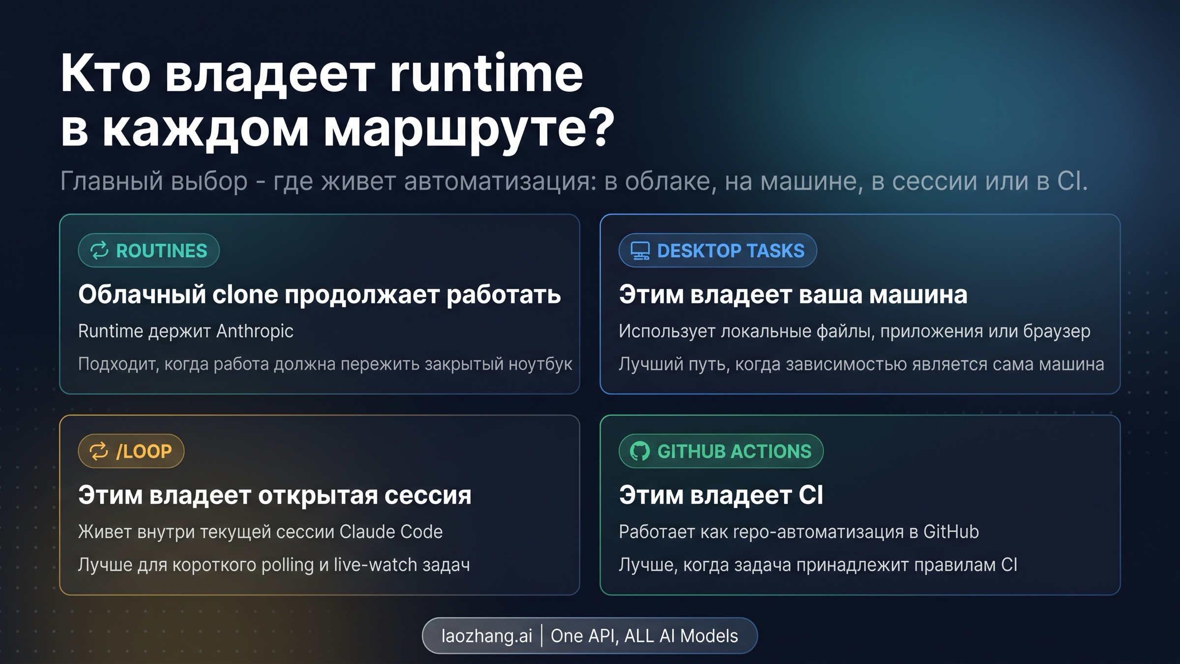 Карта runtime ownership для Claude Code Routines, desktop scheduled tasks, /loop и GitHub Actions