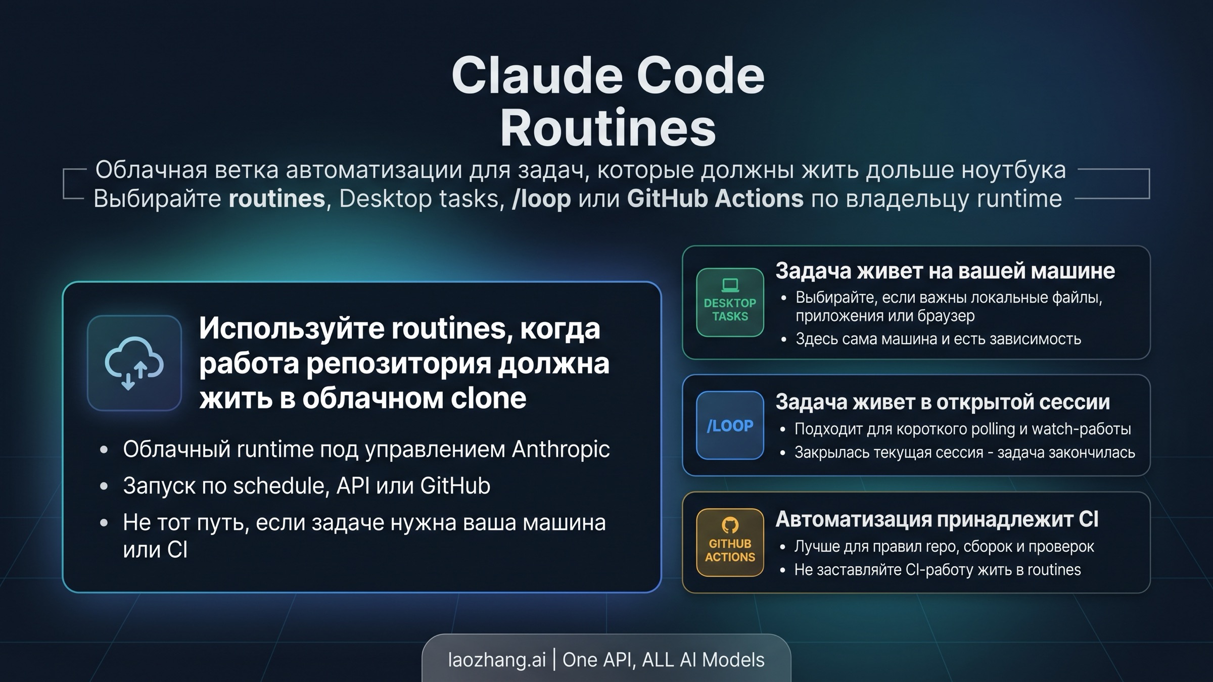 Claude Code Routines в 2026 году: когда выбирать их, а когда `/loop`, desktop scheduled tasks или GitHub Actions